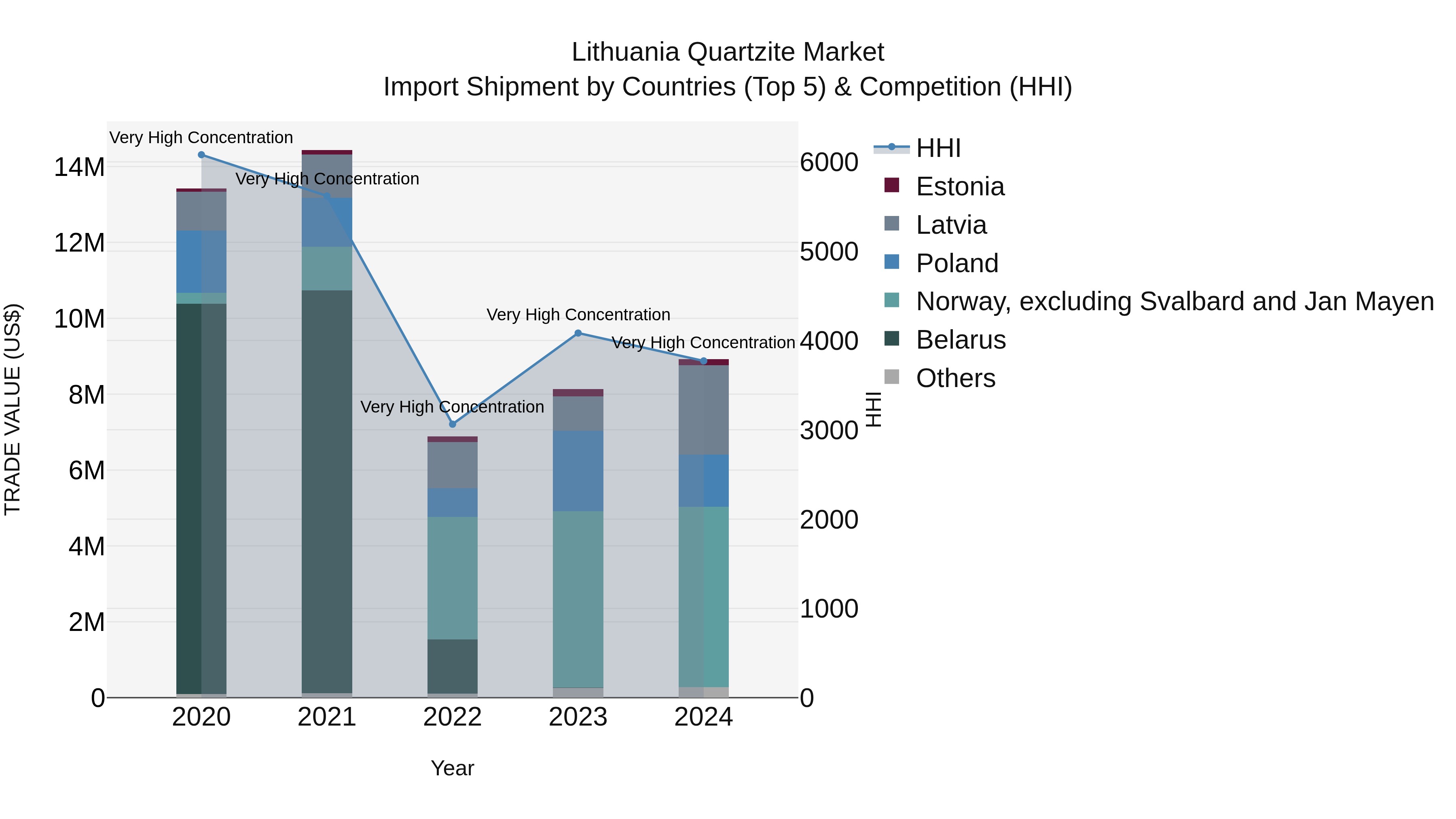 Lithuania Quartzite Market Top 5 Importing Countries and Market Competition (HHI) Analysis
