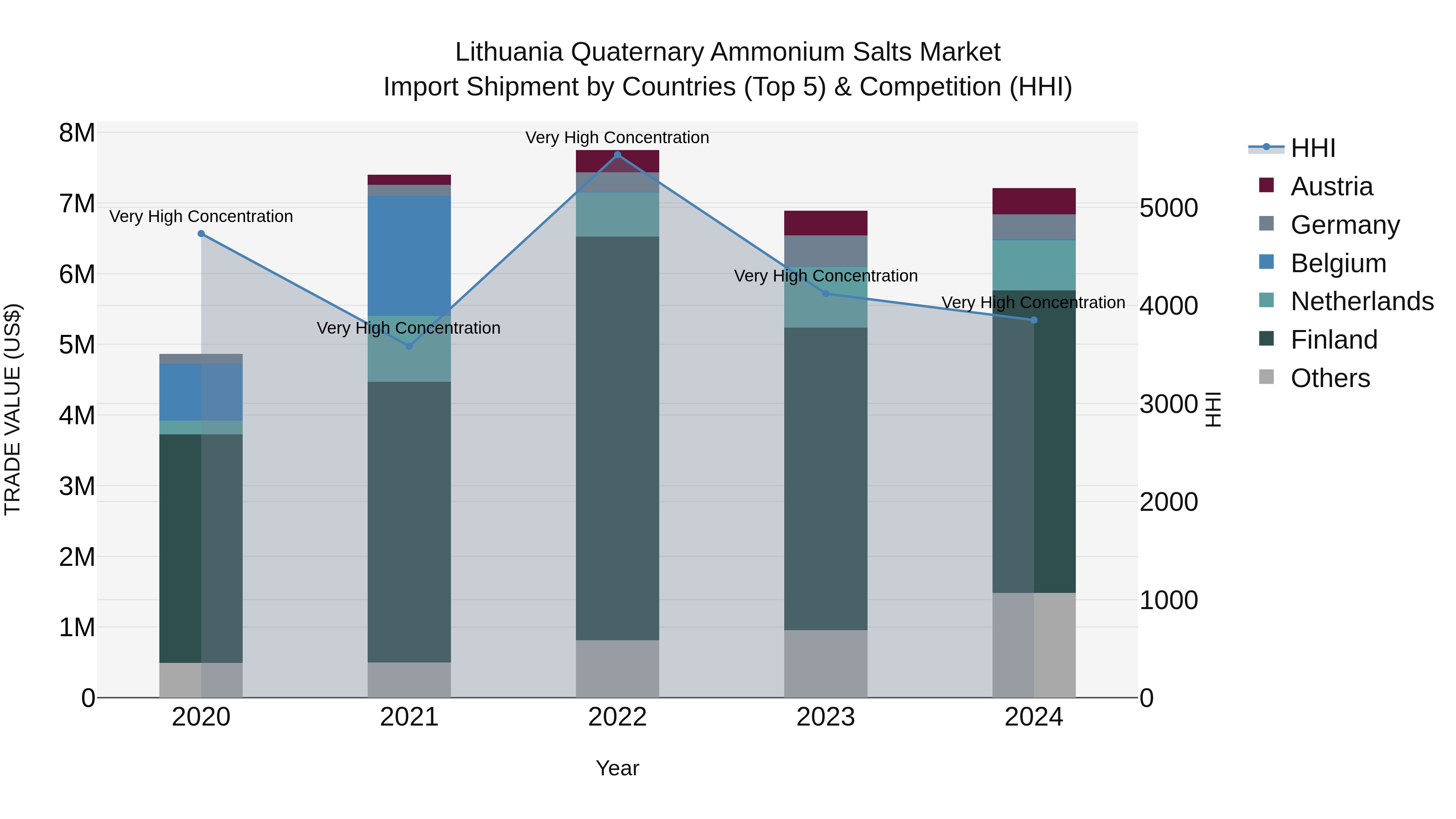 Lithuania Quaternary Ammonium Salts Market Top 5 Importing Countries and Market Competition (HHI) Analysis