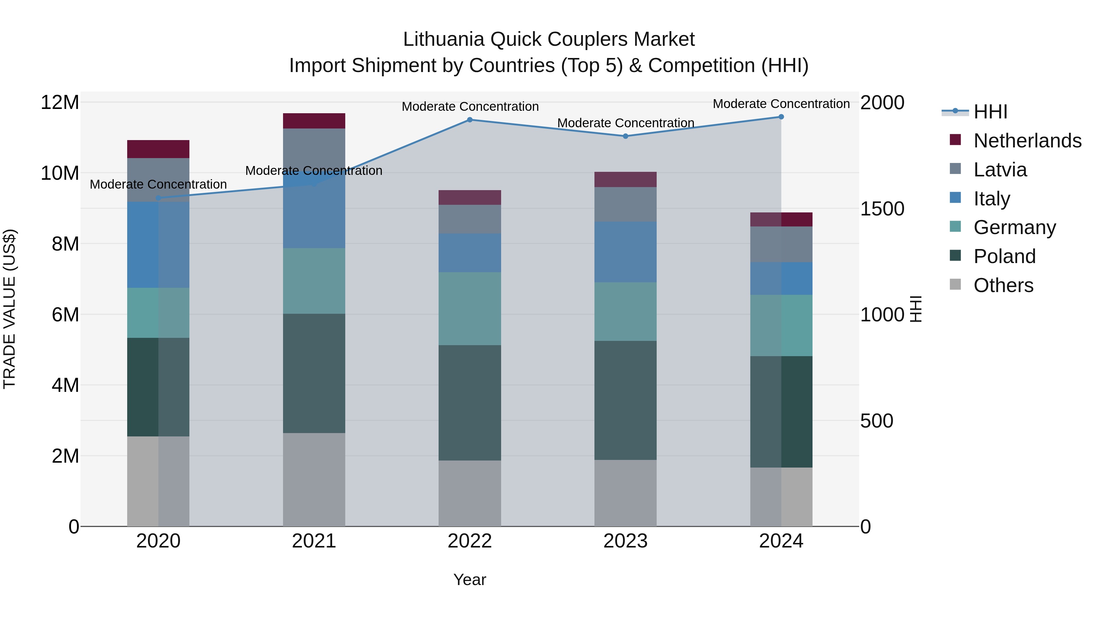 Lithuania Quick Couplers Market Top 5 Importing Countries and Market Competition (HHI) Analysis