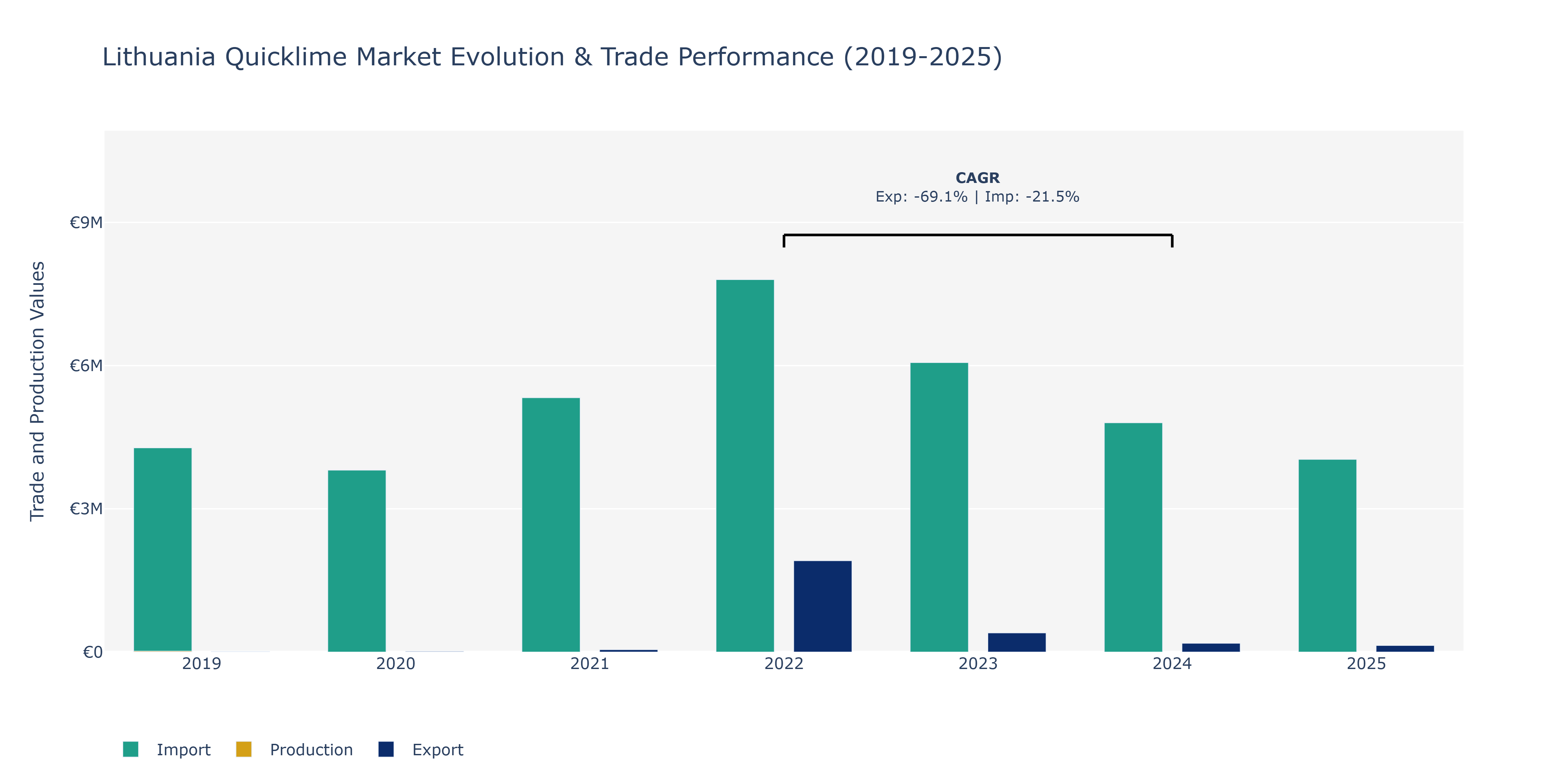 Lithuania Quicklime Market: Production & Trade Performance (2019-2025)