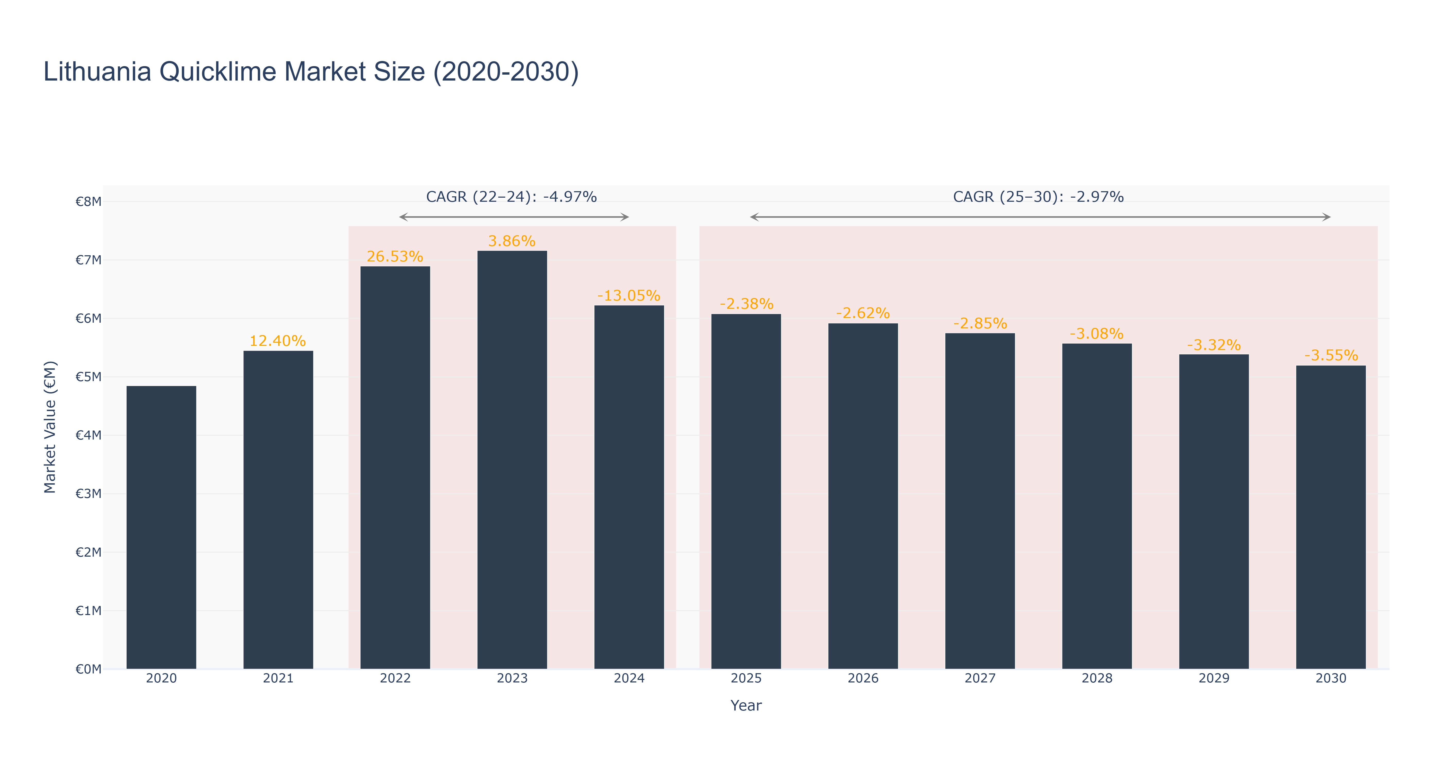 Lithuania Quicklime Market Size (2020-2030)