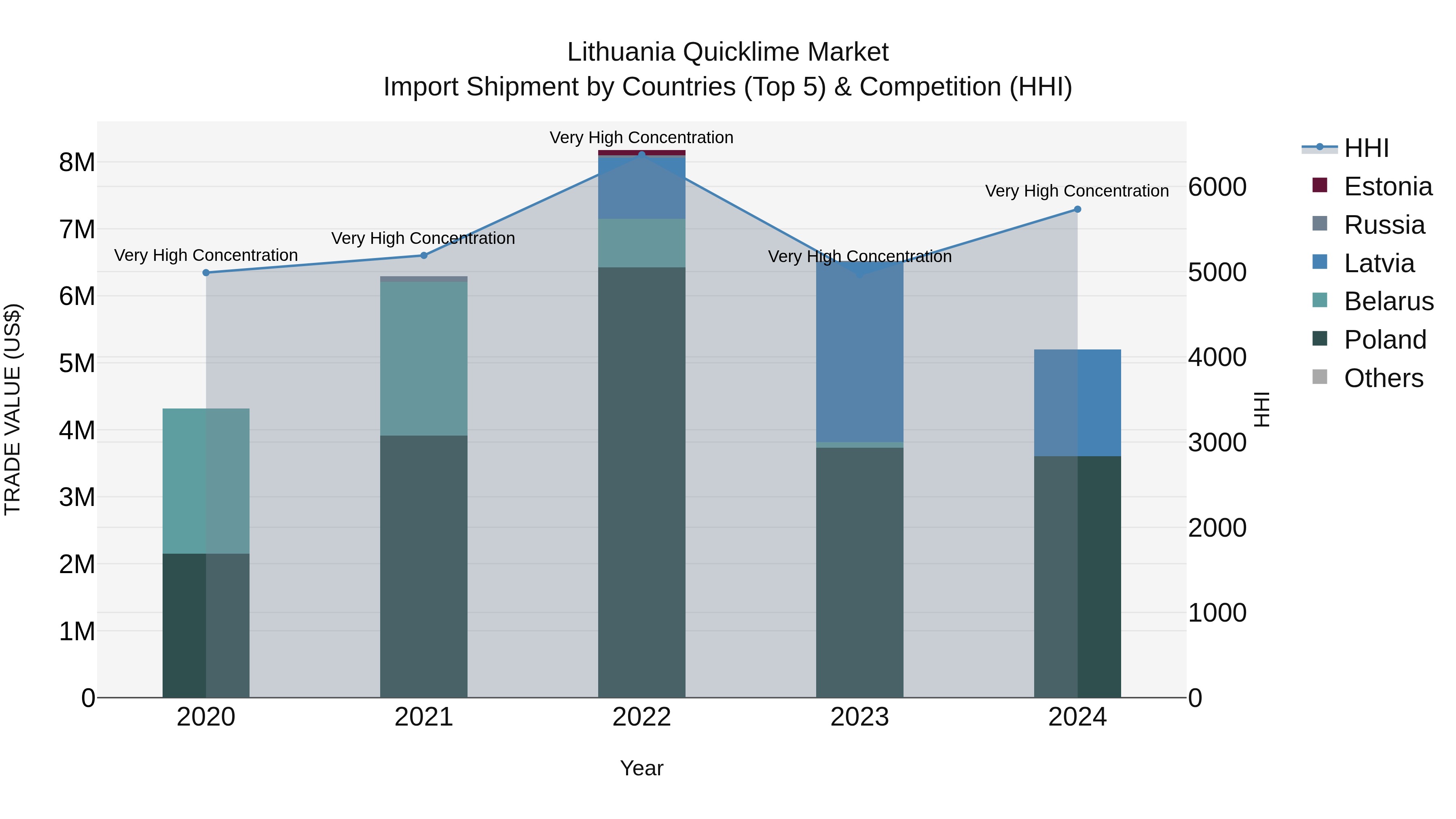Lithuania Quicklime Market Top 5 Importing Countries and Market Competition (HHI) Analysis
