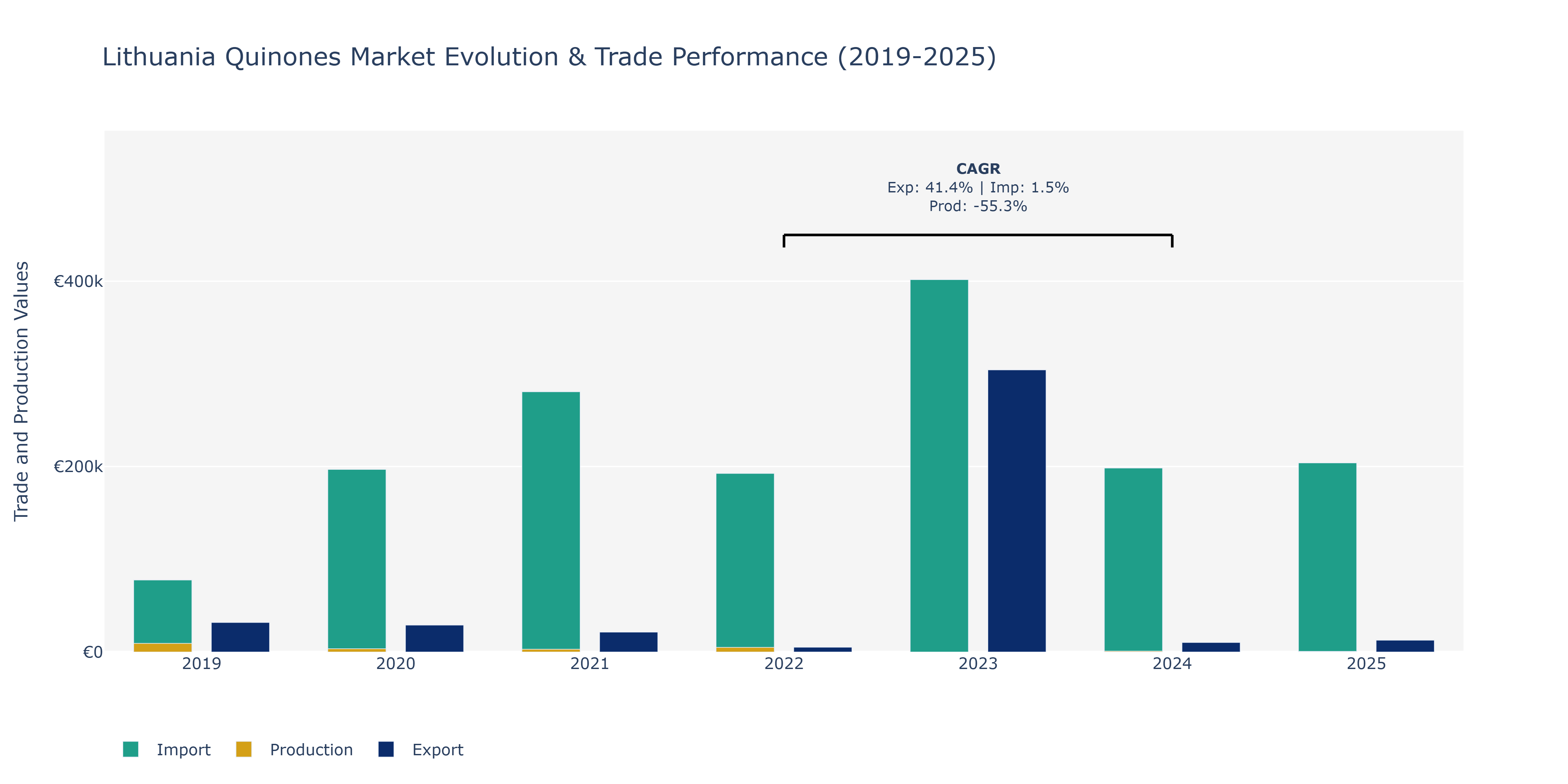 Lithuania Quinones Market: Production & Trade Performance (2019-2025)