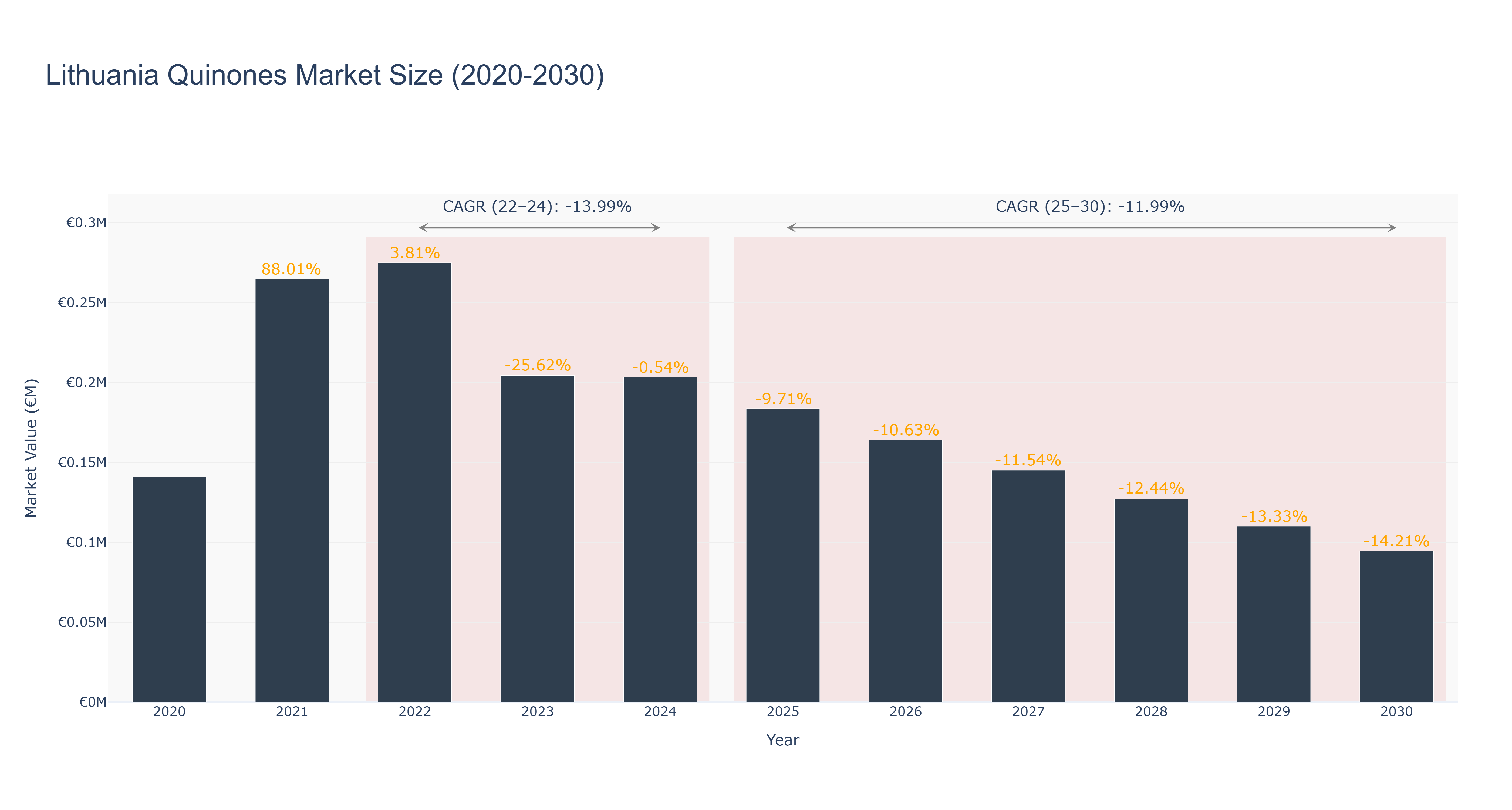 Lithuania Quinones Market Size (2020-2030)