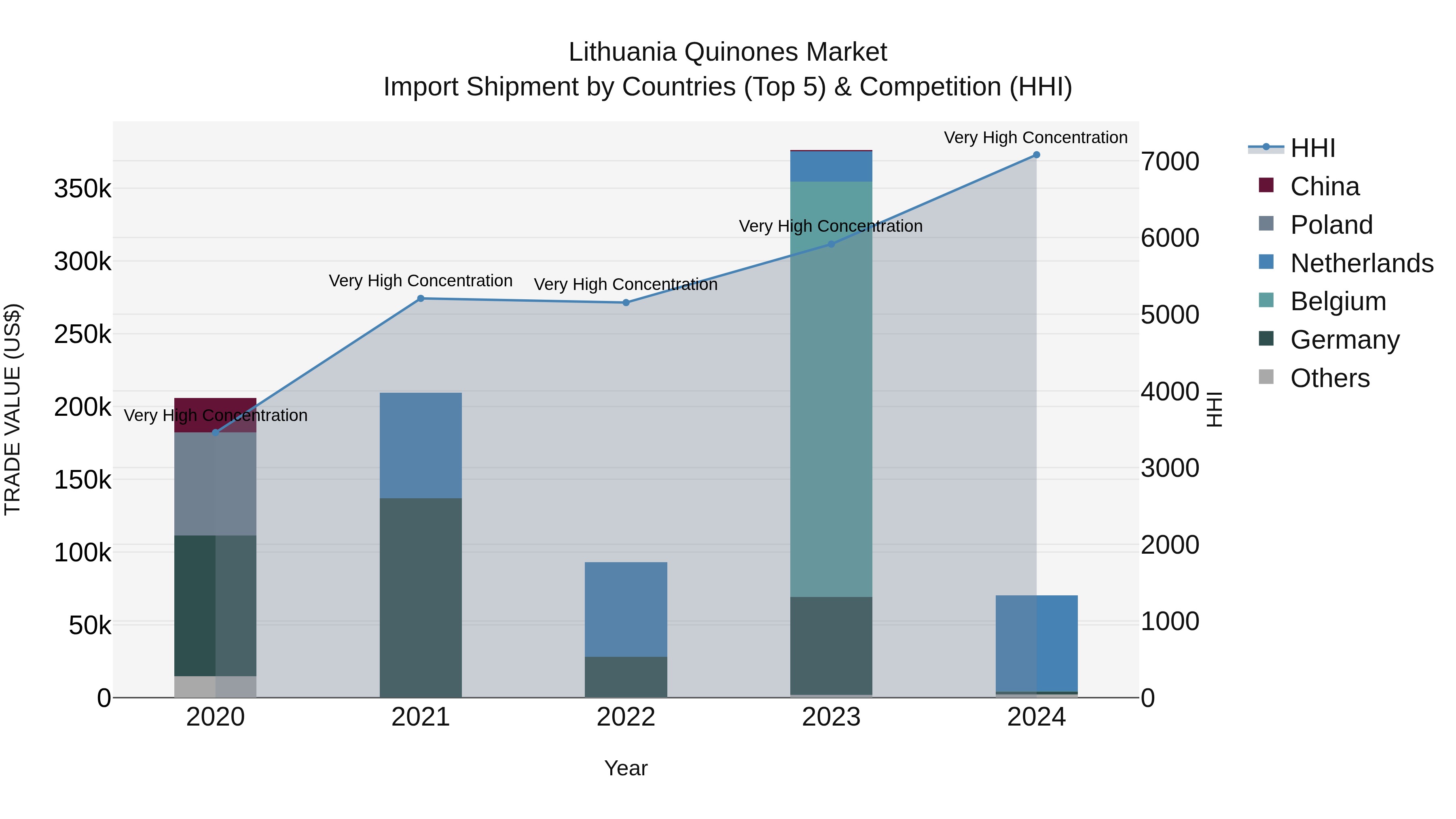 Lithuania Quinones Market Top 5 Importing Countries and Market Competition (HHI) Analysis