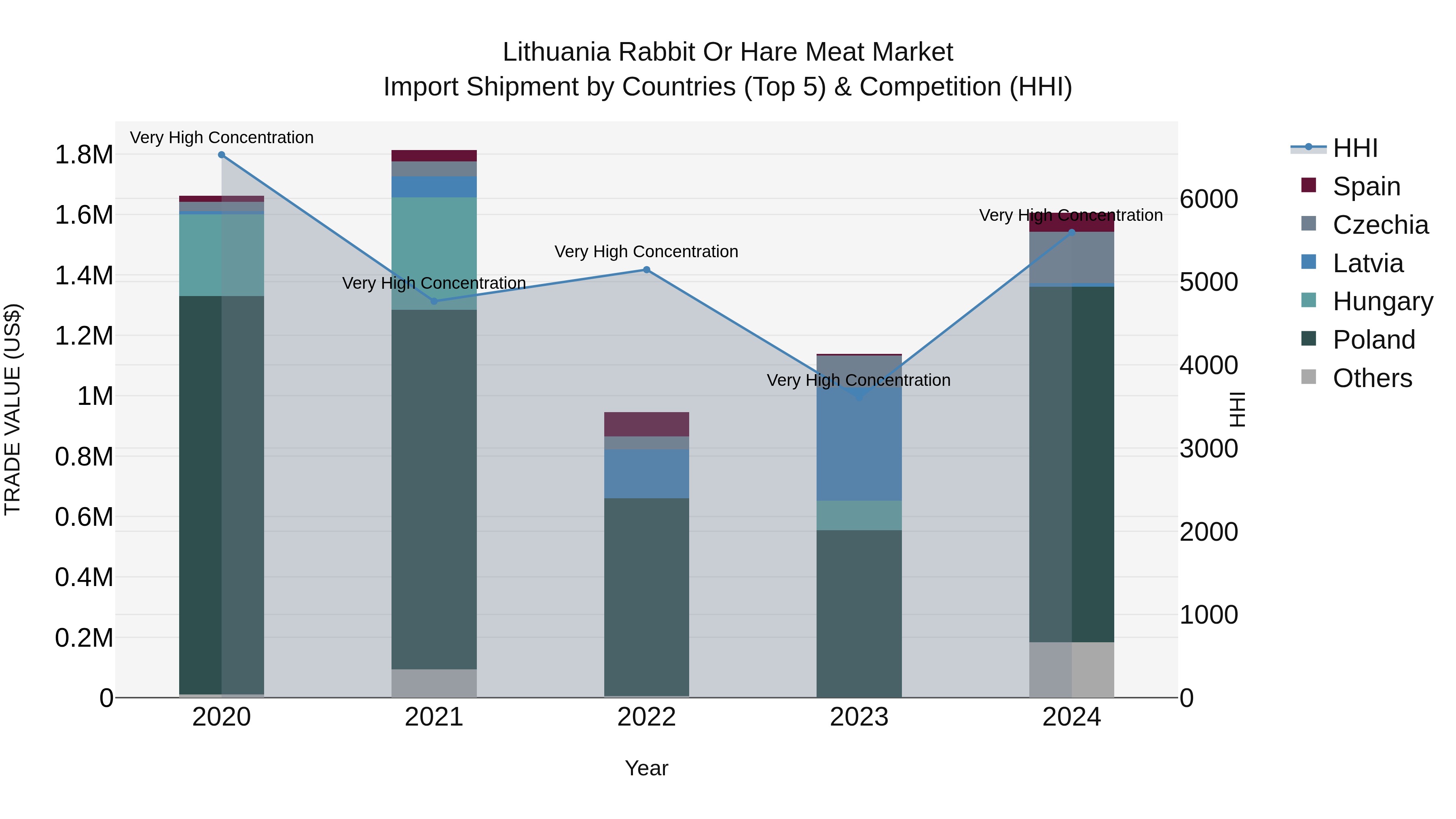 Lithuania Rabbit or Hare Meat Market Top 5 Importing Countries and Market Competition (HHI) Analysis