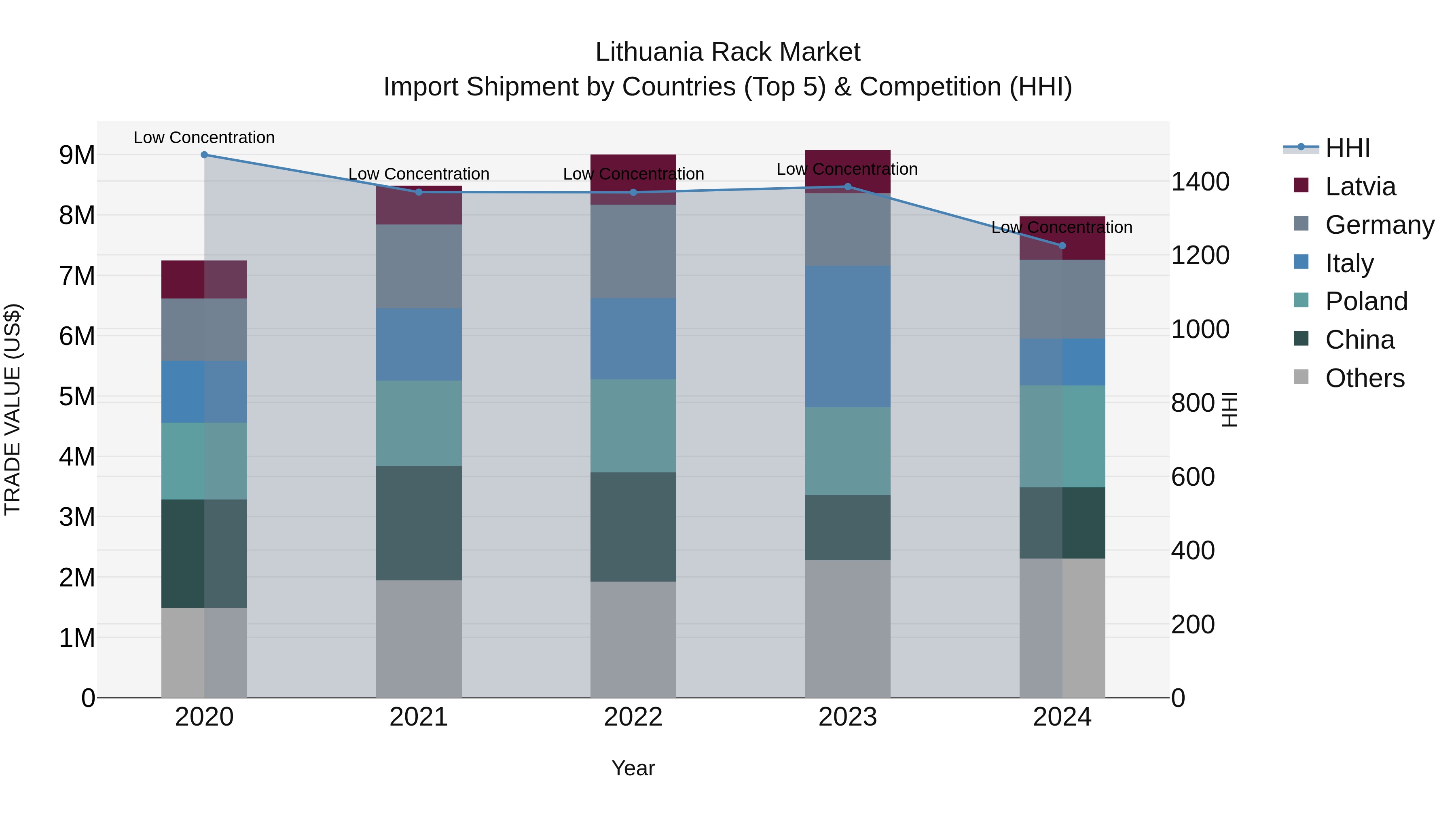 Lithuania Rack Market Top 5 Importing Countries and Market Competition (HHI) Analysis