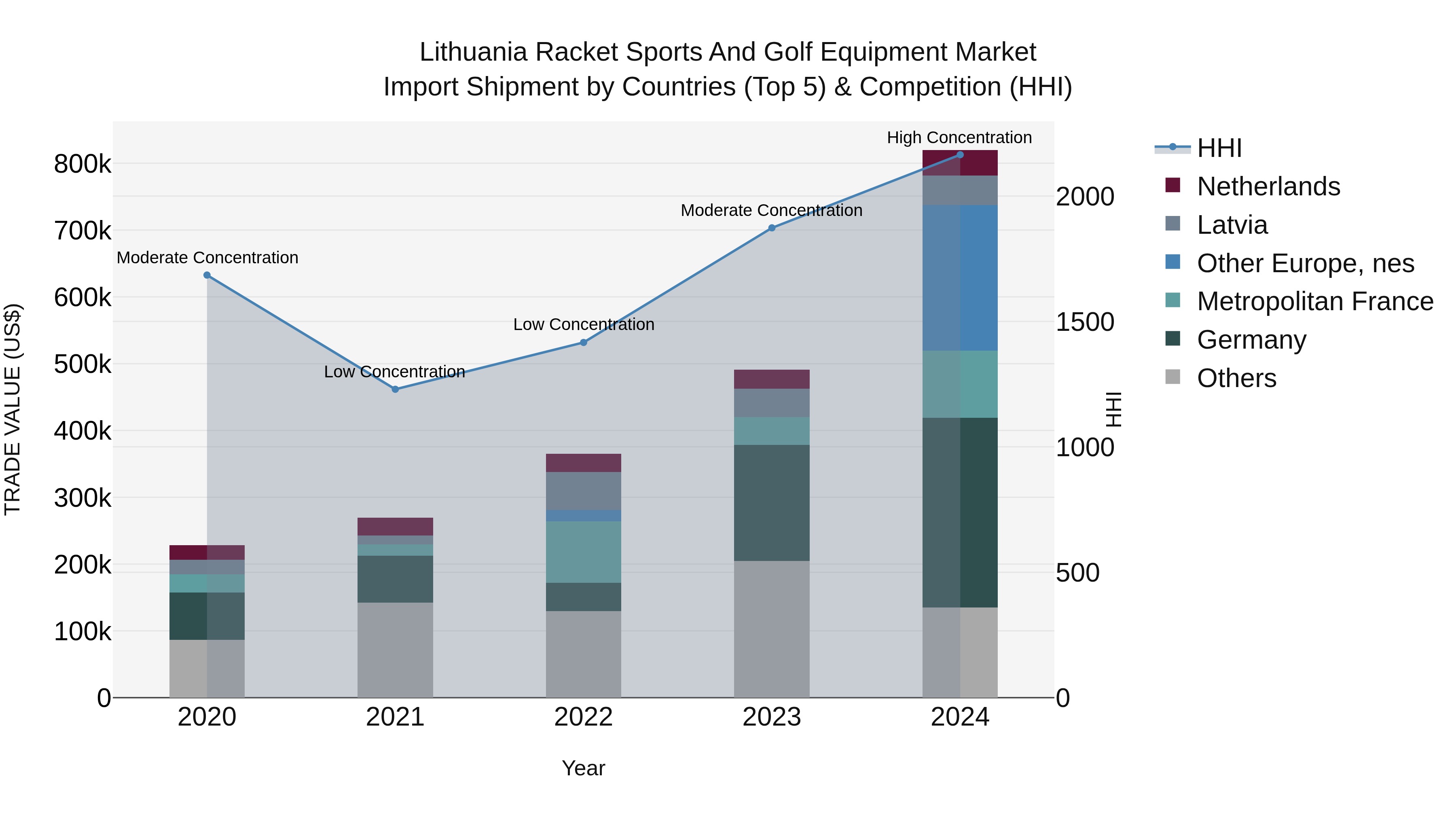 Lithuania Racket Sports and Golf Equipment Market Top 5 Importing Countries and Market Competition (HHI) Analysis