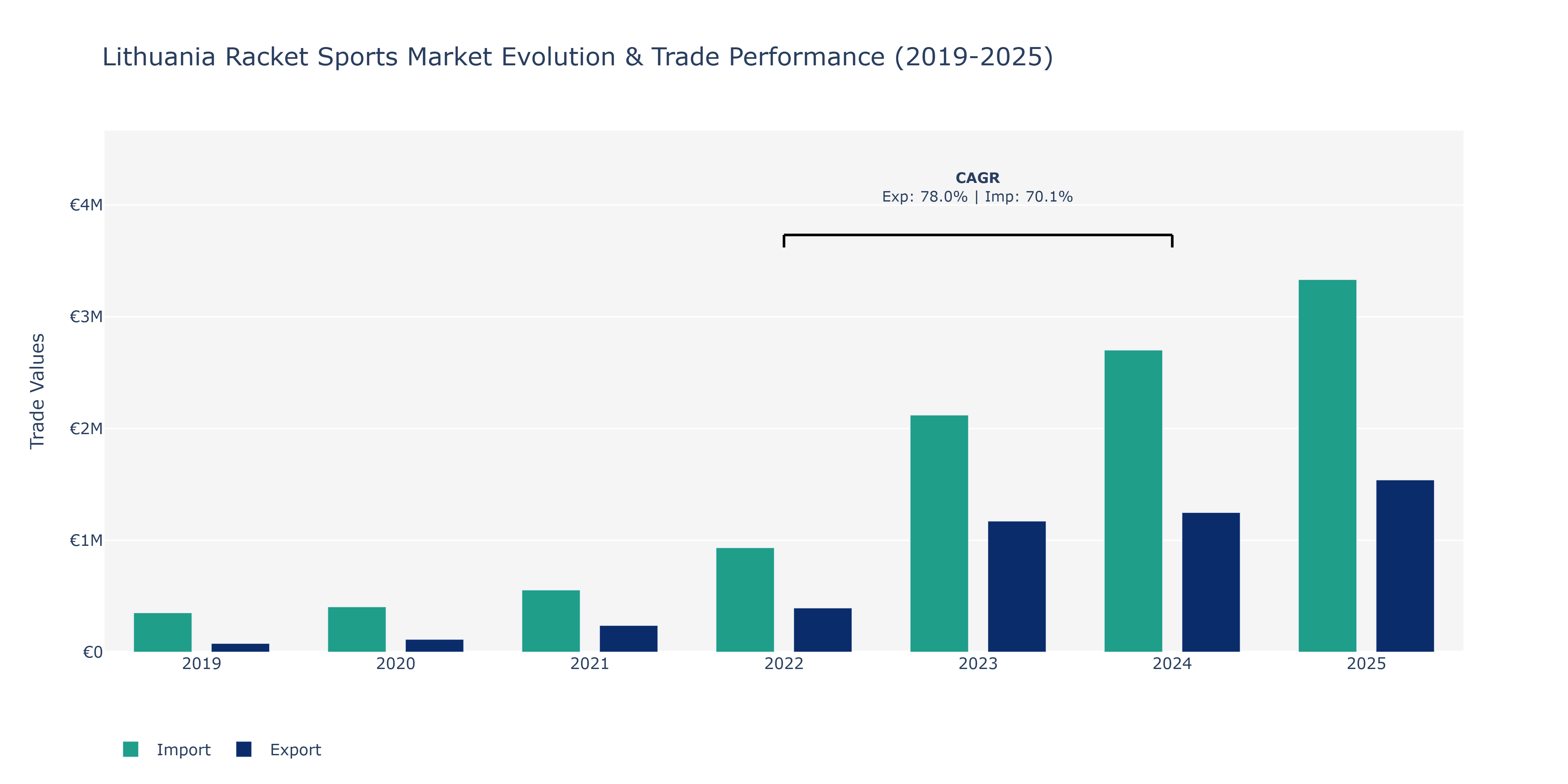 Lithuania Racket Sports Market: Production & Trade Performance (2019-2025)