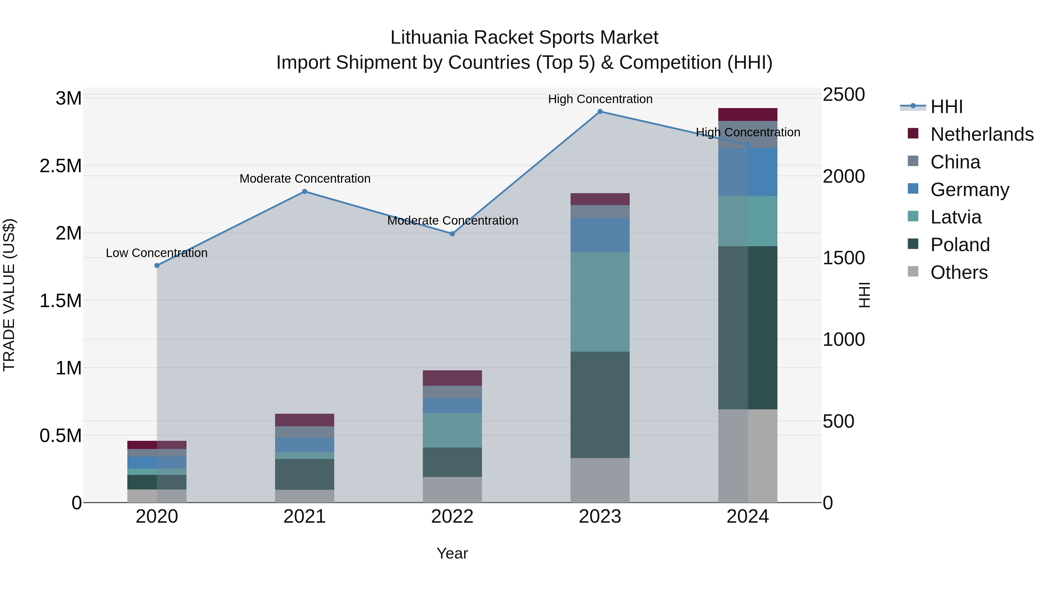 Lithuania Racket Sports Market Top 5 Importing Countries and Market Competition (HHI) Analysis