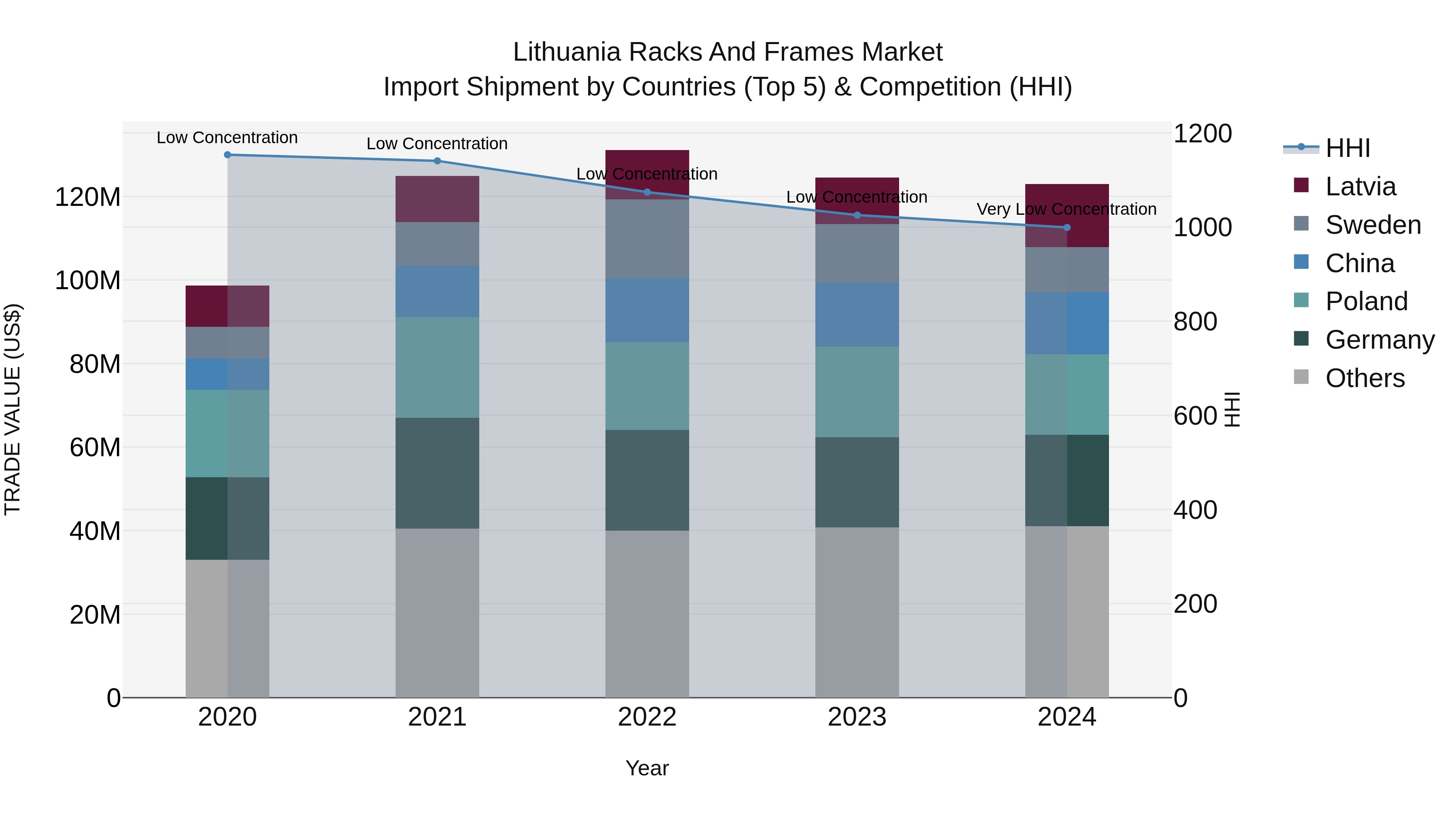 Lithuania Racks and Frames Market Top 5 Importing Countries and Market Competition (HHI) Analysis