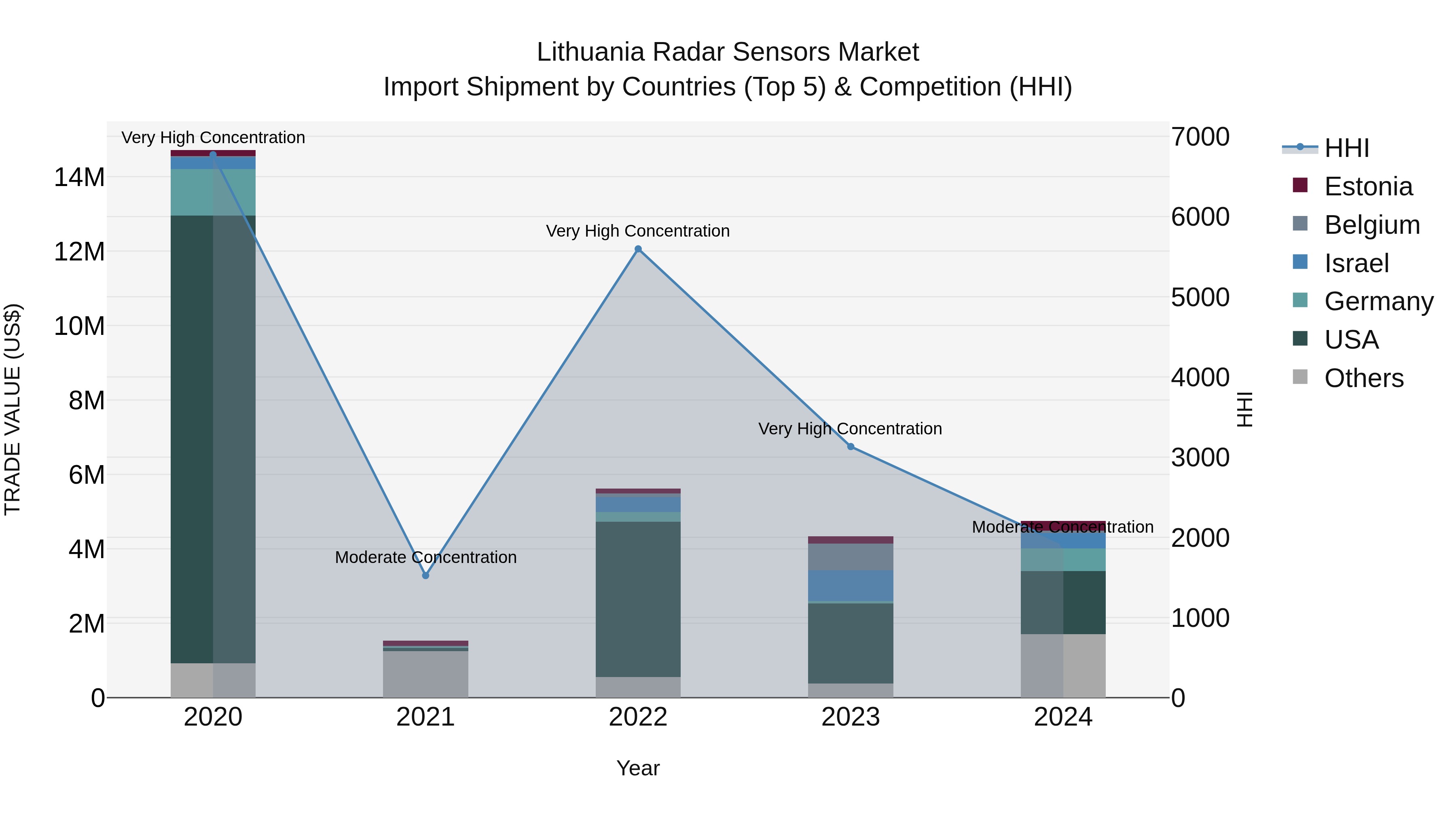 Lithuania Radar Sensors Market Top 5 Importing Countries and Market Competition (HHI) Analysis