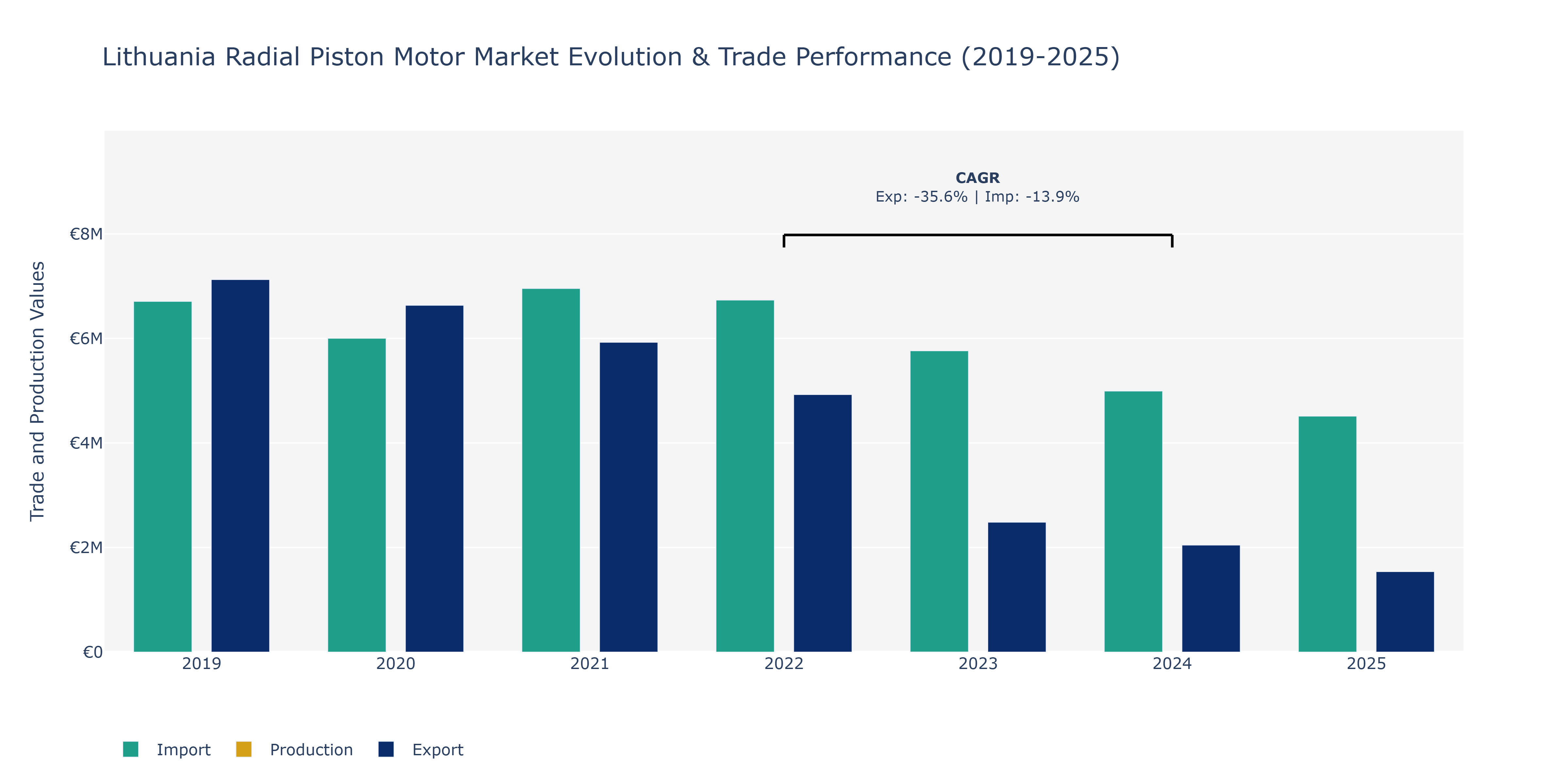 Lithuania Radial Piston Motor Market: Production & Trade Performance (2019-2025)