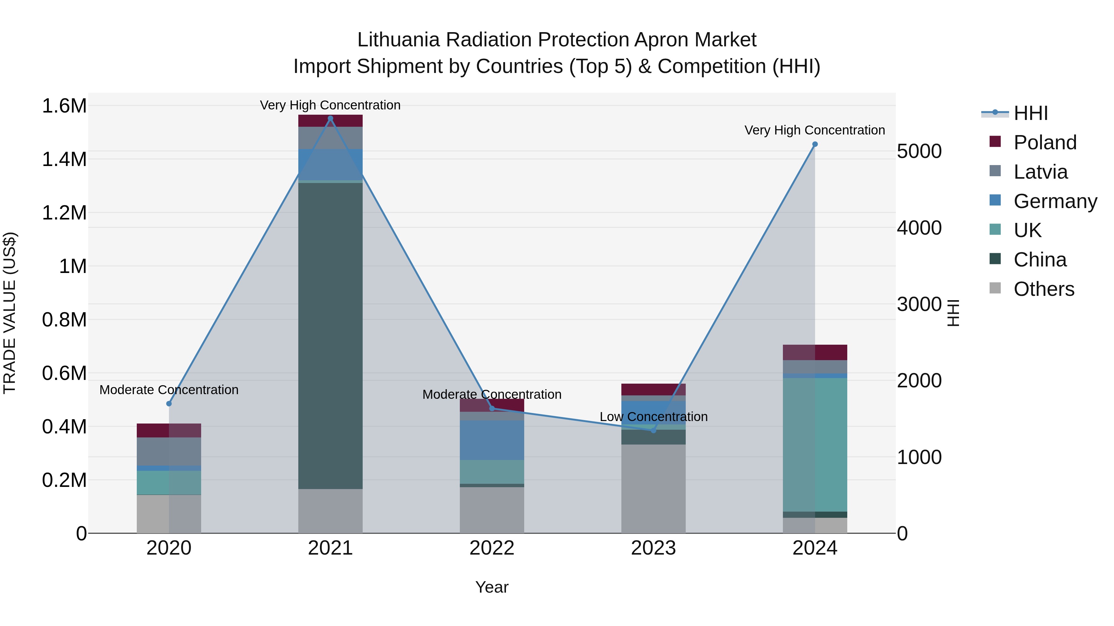 Lithuania Radiation Protection Apron Market Top 5 Importing Countries and Market Competition (HHI) Analysis