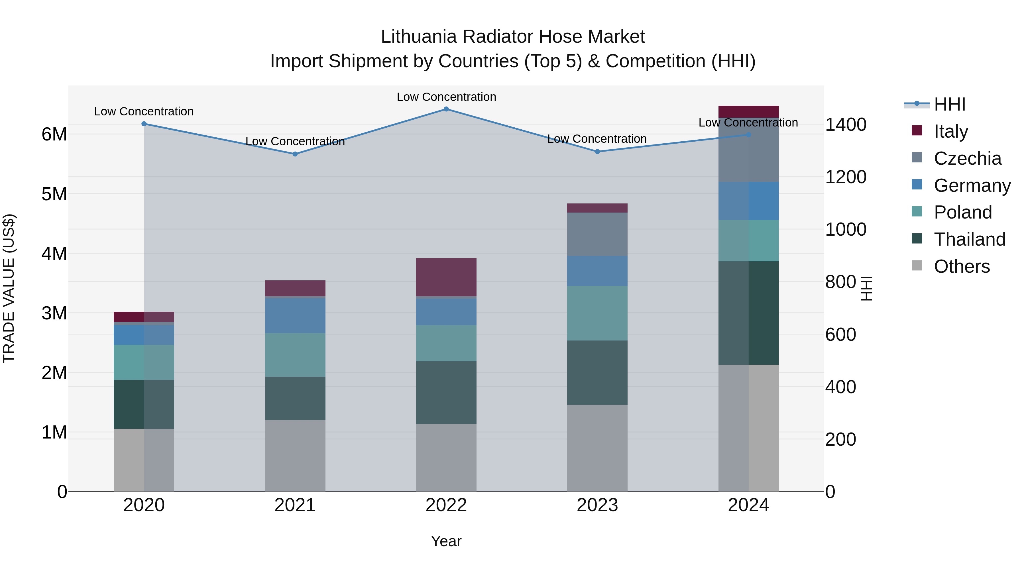 Lithuania Radiator Hose Market Top 5 Importing Countries and Market Competition (HHI) Analysis