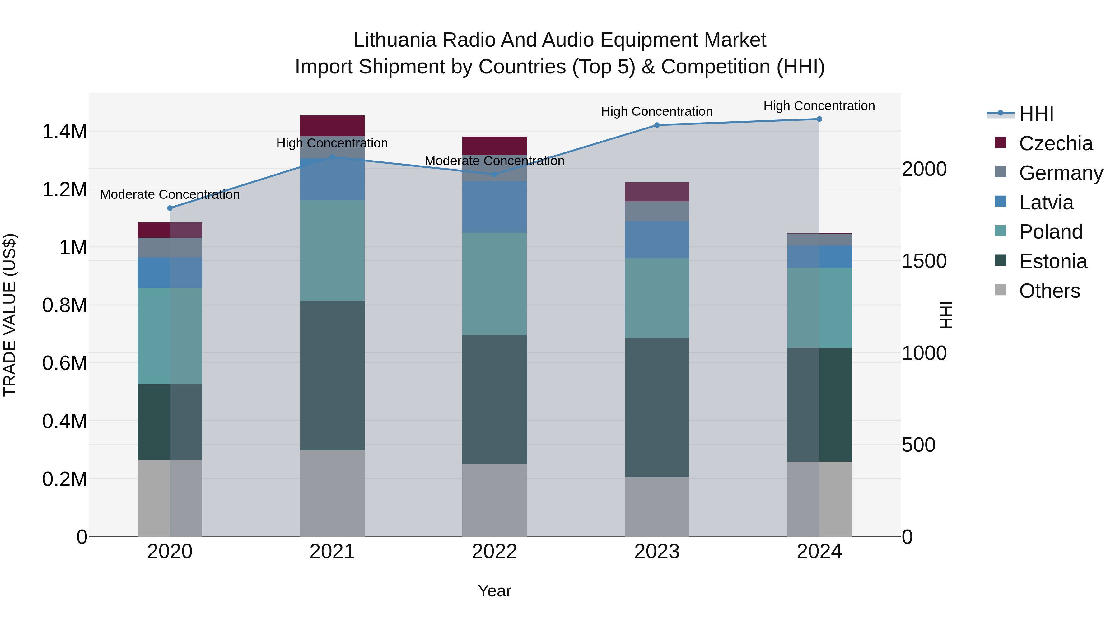 Lithuania Radio and Audio Equipment Market Top 5 Importing Countries and Market Competition (HHI) Analysis