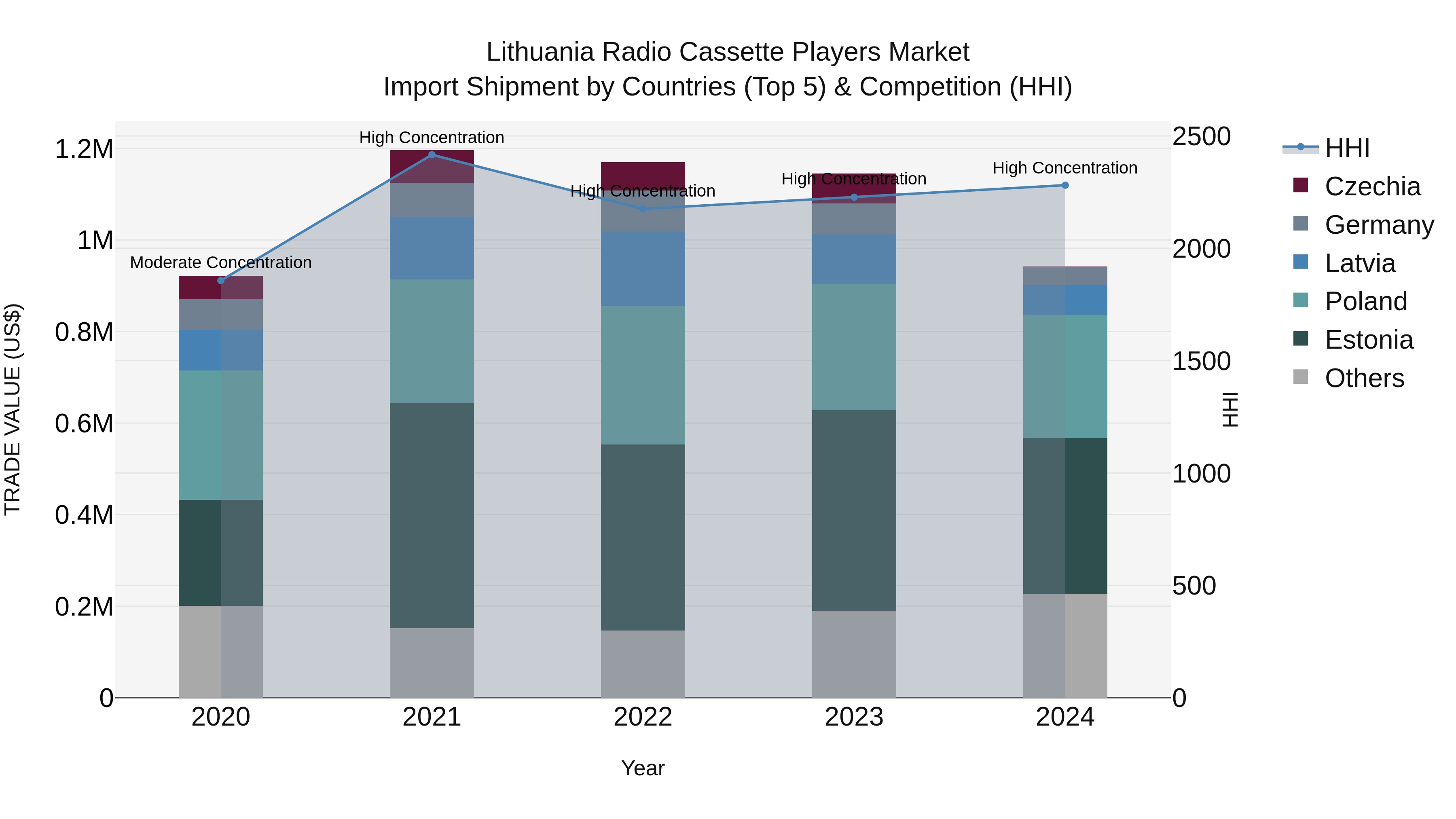 Lithuania Radio Cassette Players Market Top 5 Importing Countries and Market Competition (HHI) Analysis