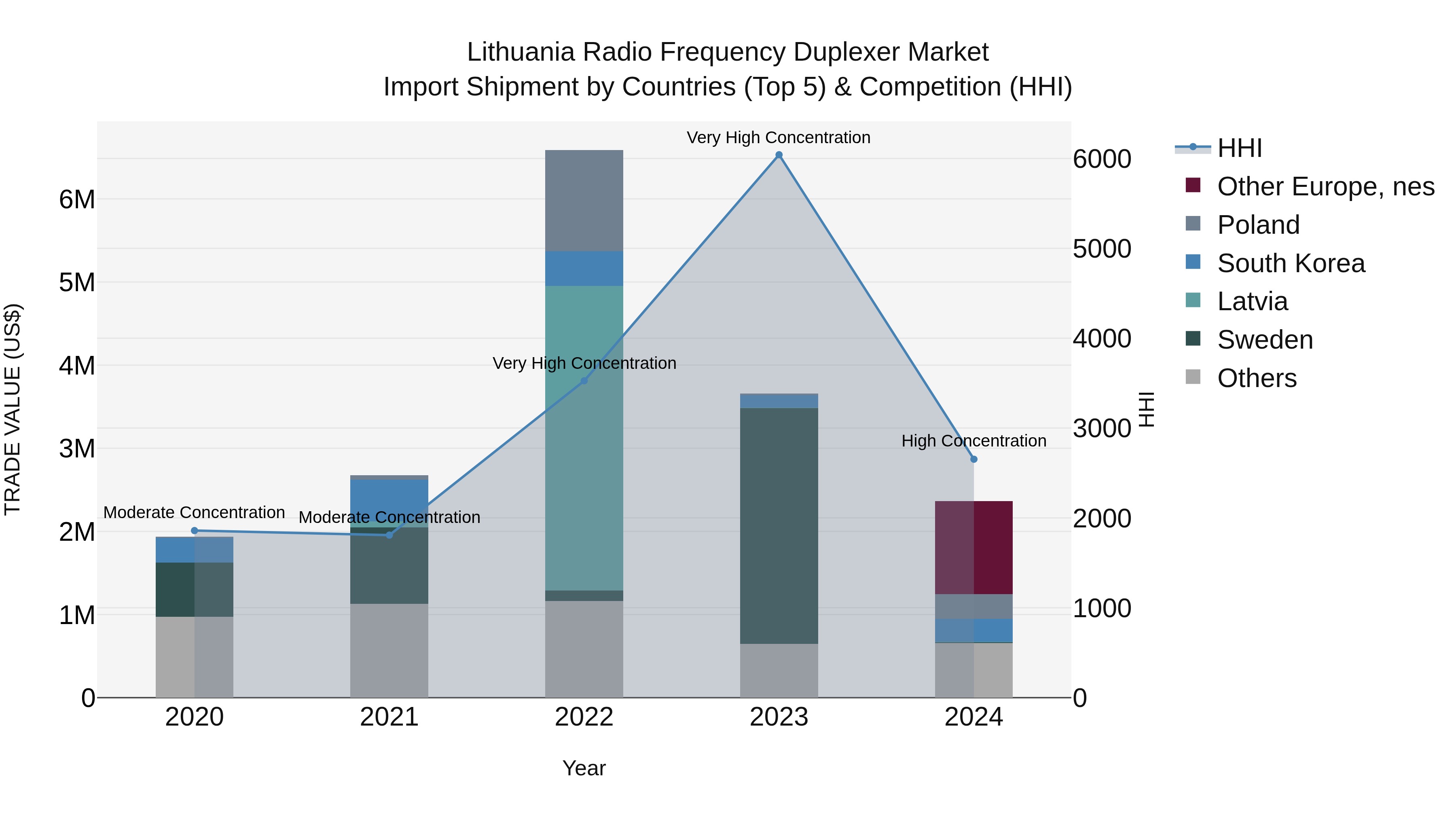 Lithuania Radio Frequency Duplexer Market Top 5 Importing Countries and Market Competition (HHI) Analysis