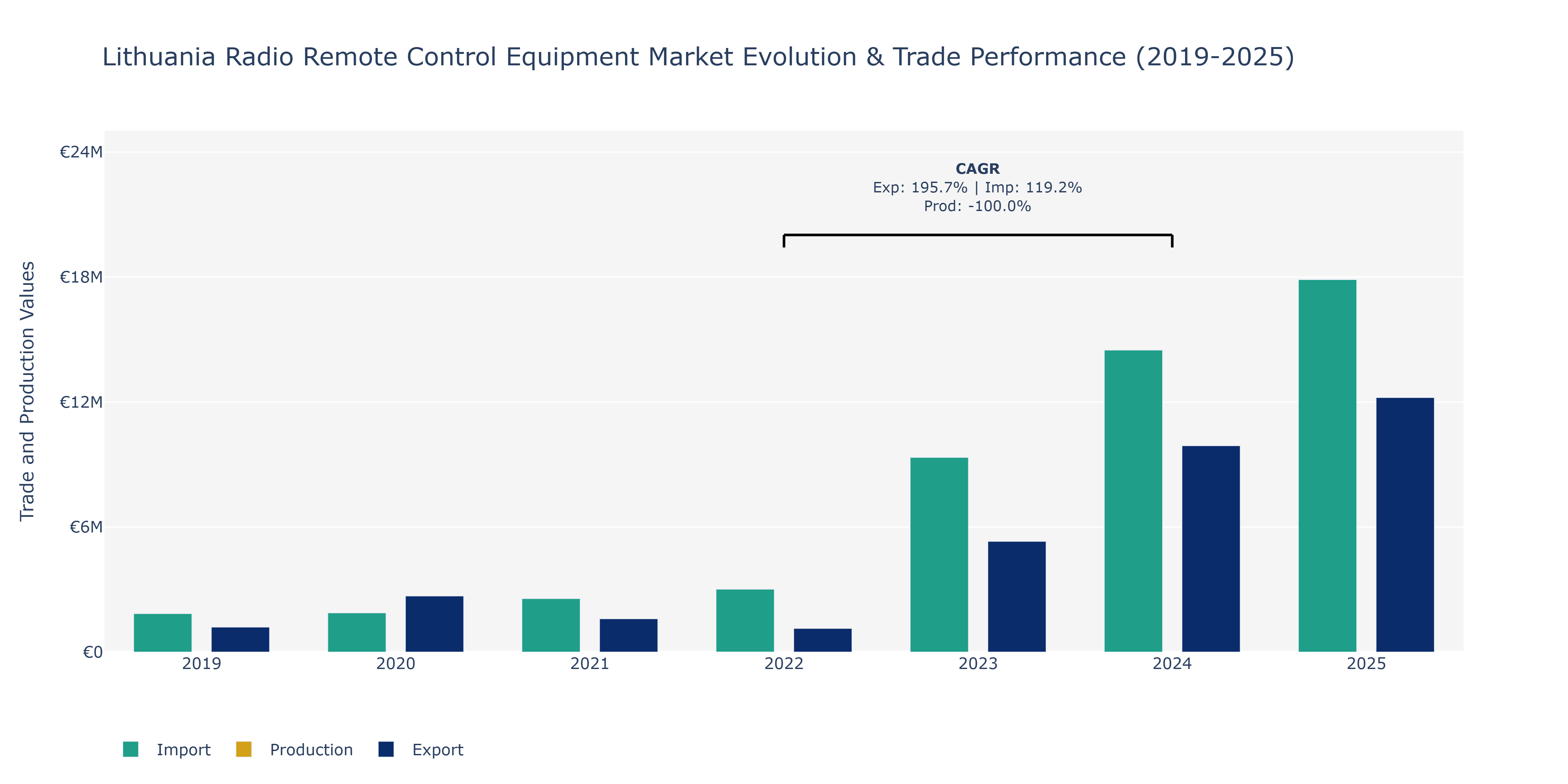 Lithuania Radio Remote Control Equipment Market: Production & Trade Performance (2019-2025)