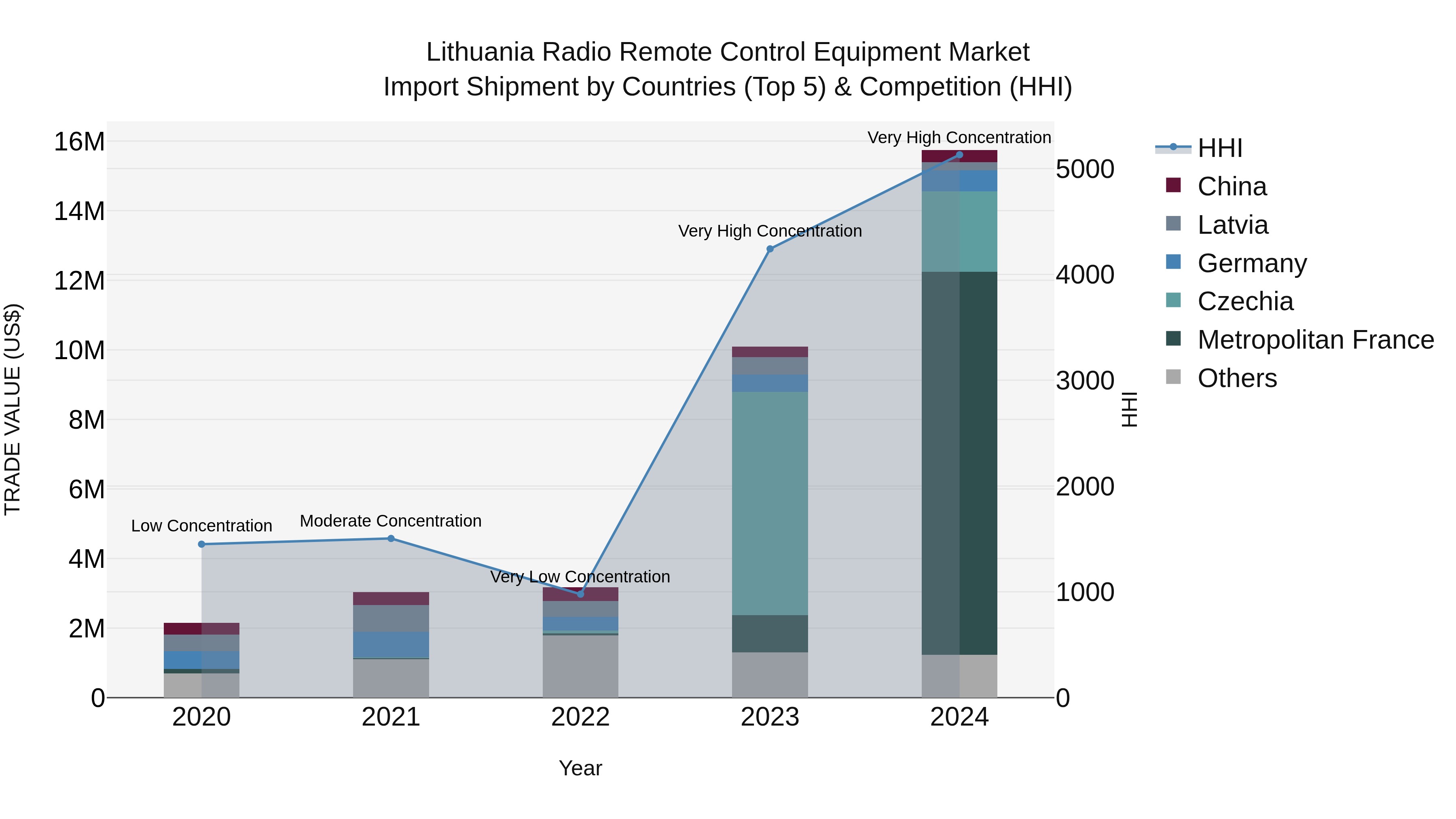 Lithuania Radio Remote Control Equipment Market Top 5 Importing Countries and Market Competition (HHI) Analysis