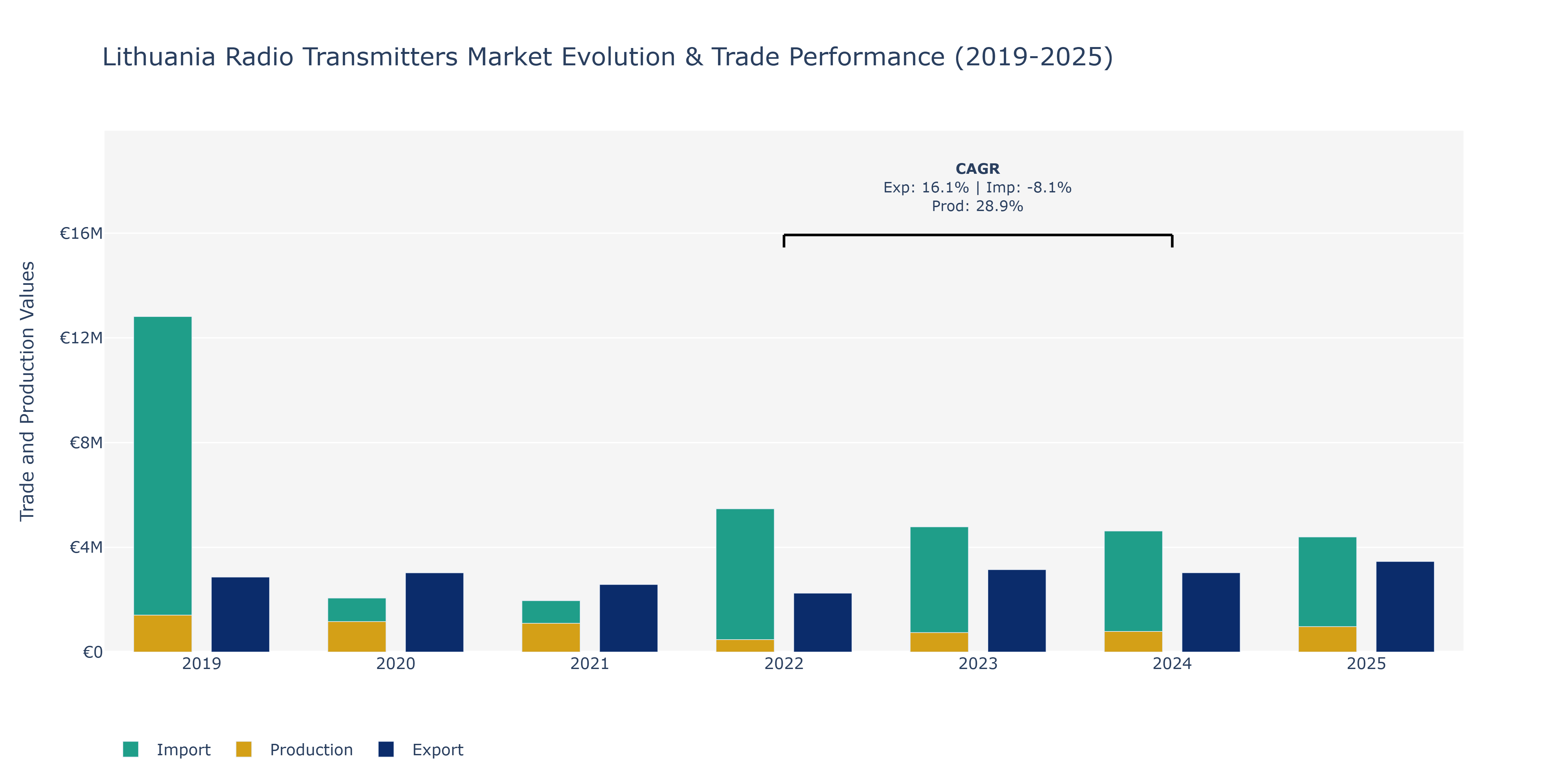 Lithuania Radio Transmitters Market: Production & Trade Performance (2019-2025) Size