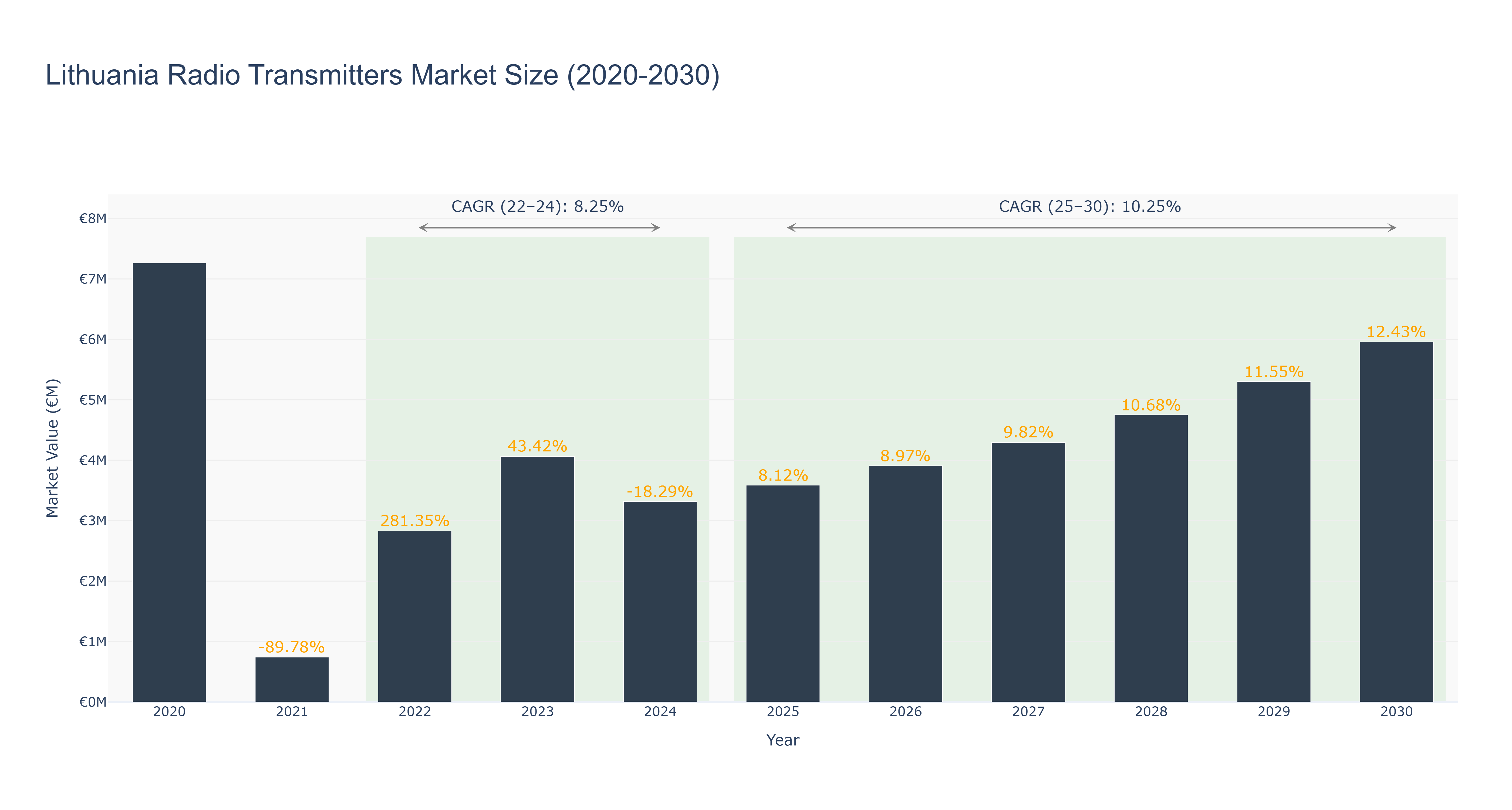 Lithuania Radio Transmitters Market Size (2020-2030) Size