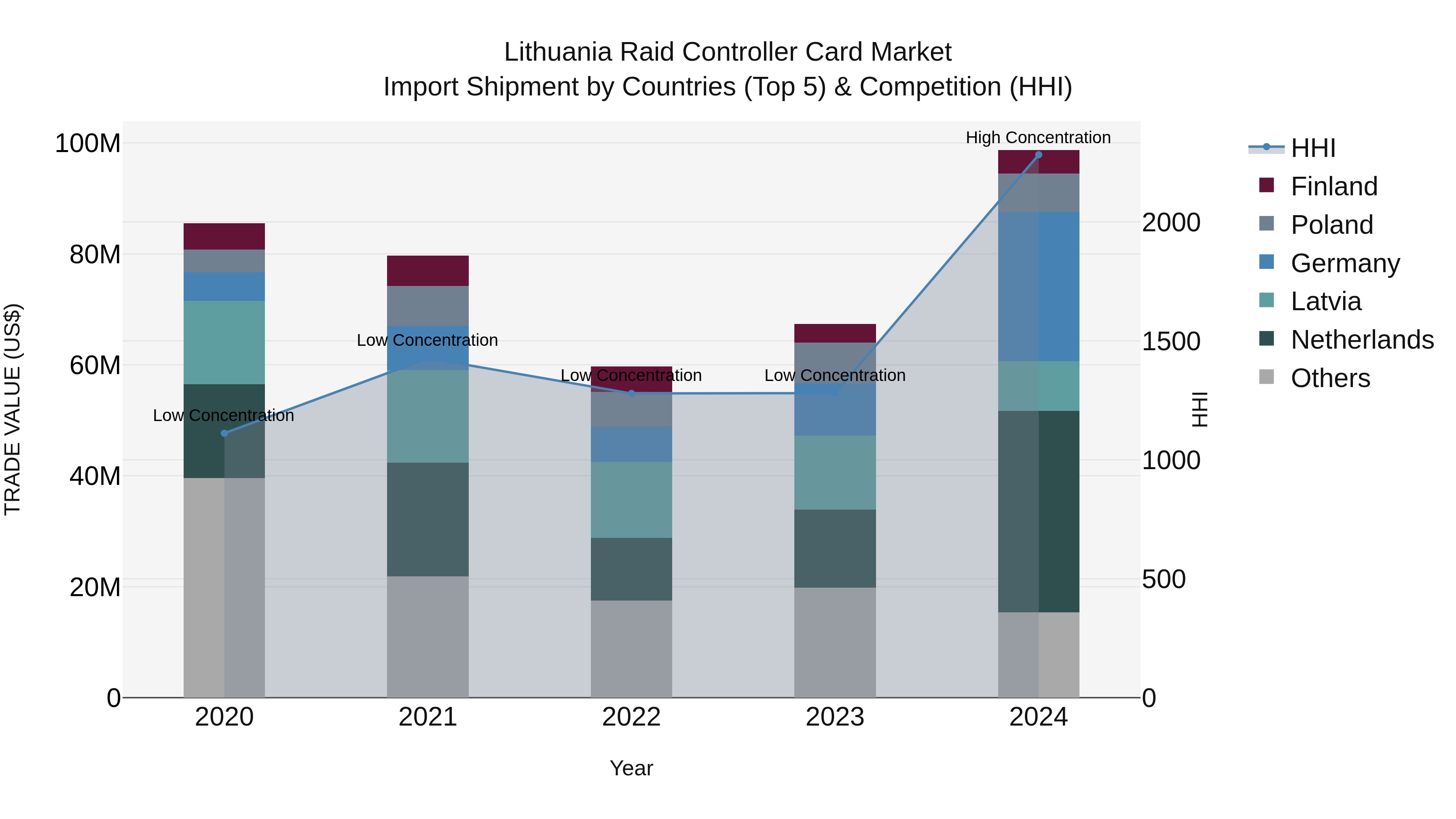 Lithuania Raid Controller Card Market Top 5 Importing Countries and Market Competition (HHI) Analysis