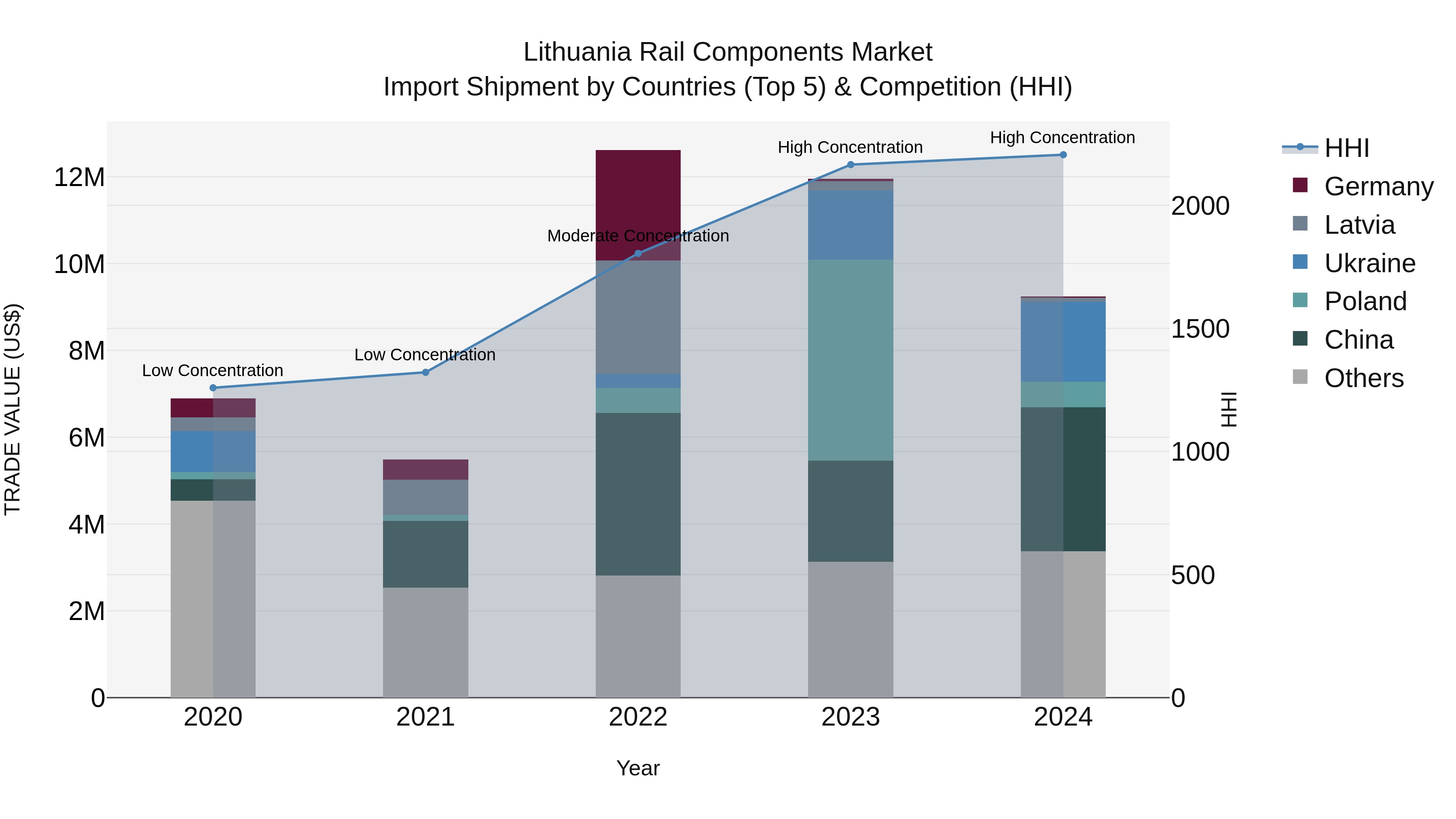 Lithuania Rail Components Market Top 5 Importing Countries and Market Competition (HHI) Analysis