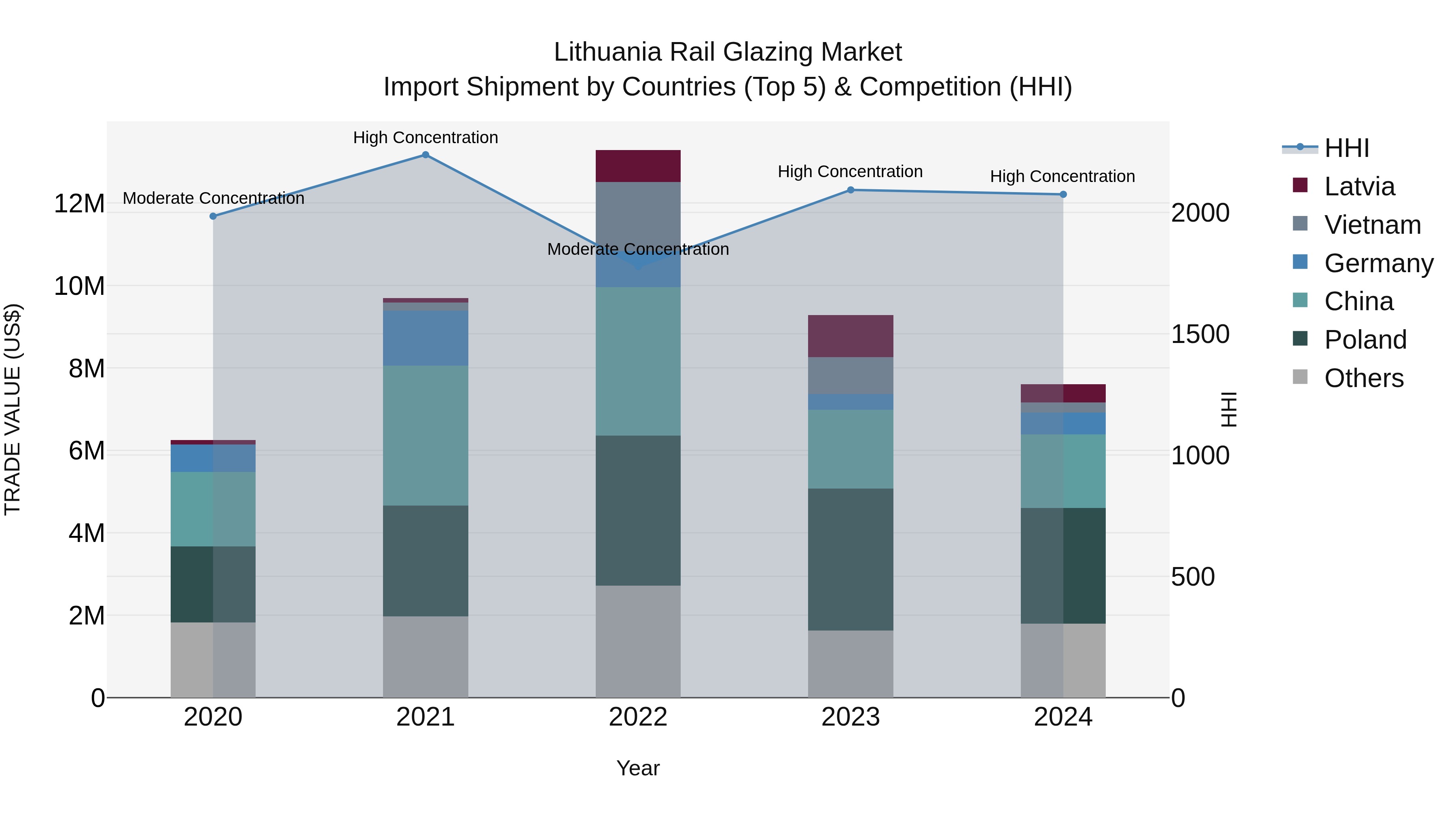 Lithuania Rail Glazing Market Top 5 Importing Countries and Market Competition (HHI) Analysis