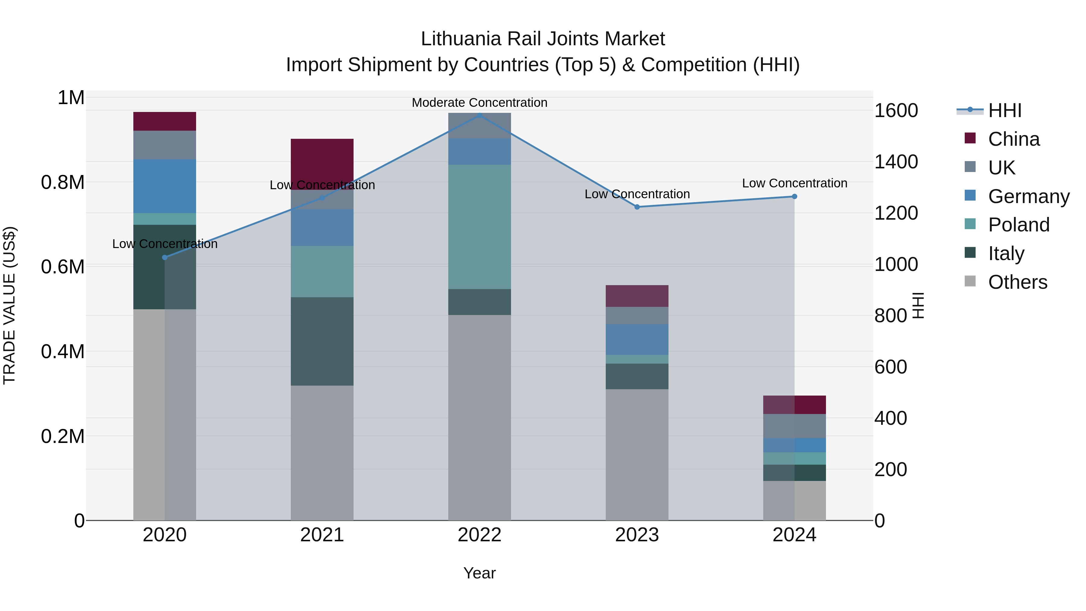 Lithuania Rail Joints Market Top 5 Importing Countries and Market Competition (HHI) Analysis
