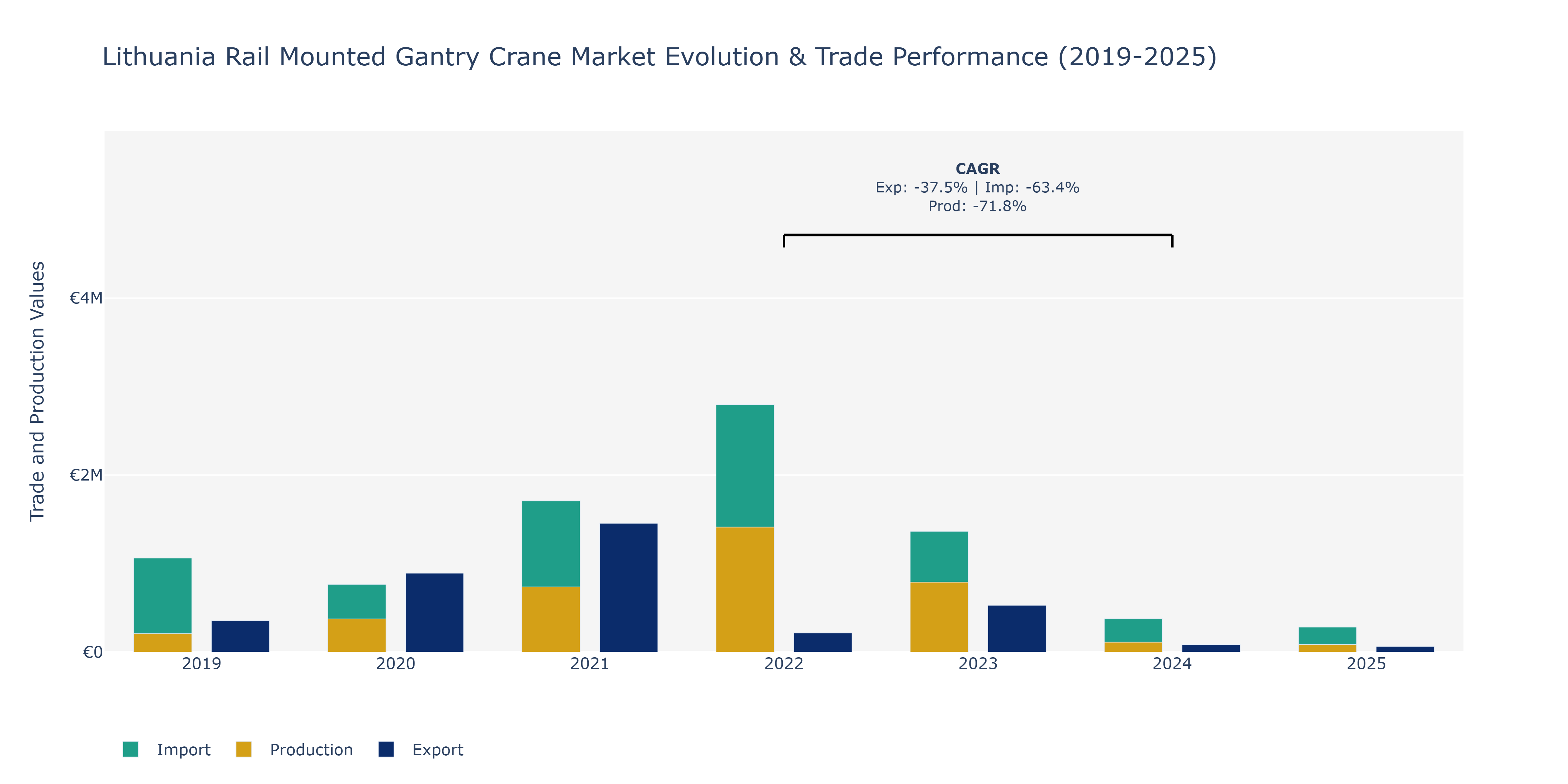 Lithuania Rail Mounted Gantry Crane Market: Production & Trade Performance (2019-2025) Size