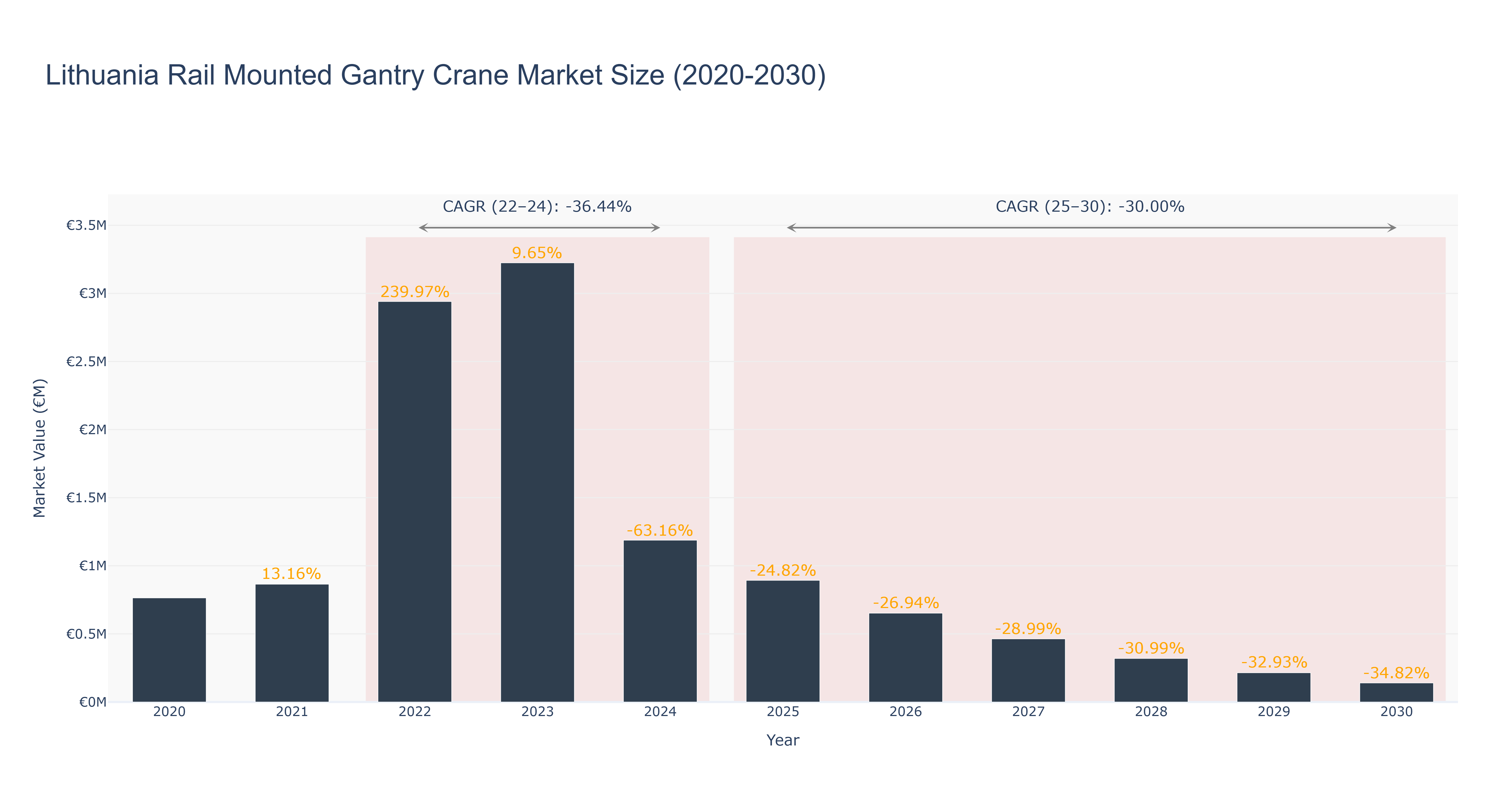 Lithuania Rail Mounted Gantry Crane Market Size (2020-2030) Size