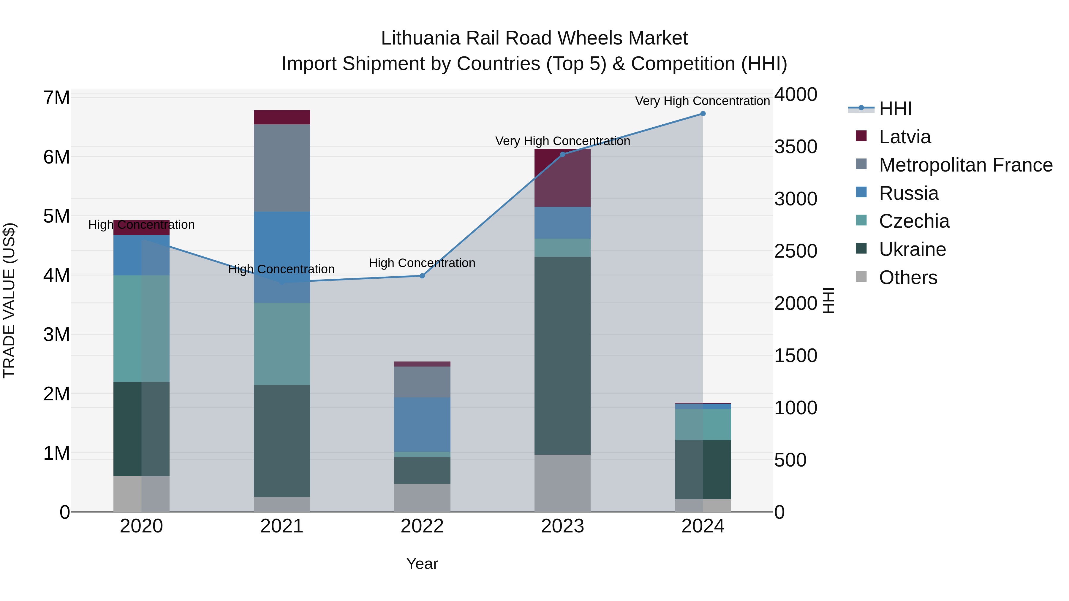 Lithuania Rail Road Wheels Market Top 5 Importing Countries and Market Competition (HHI) Analysis