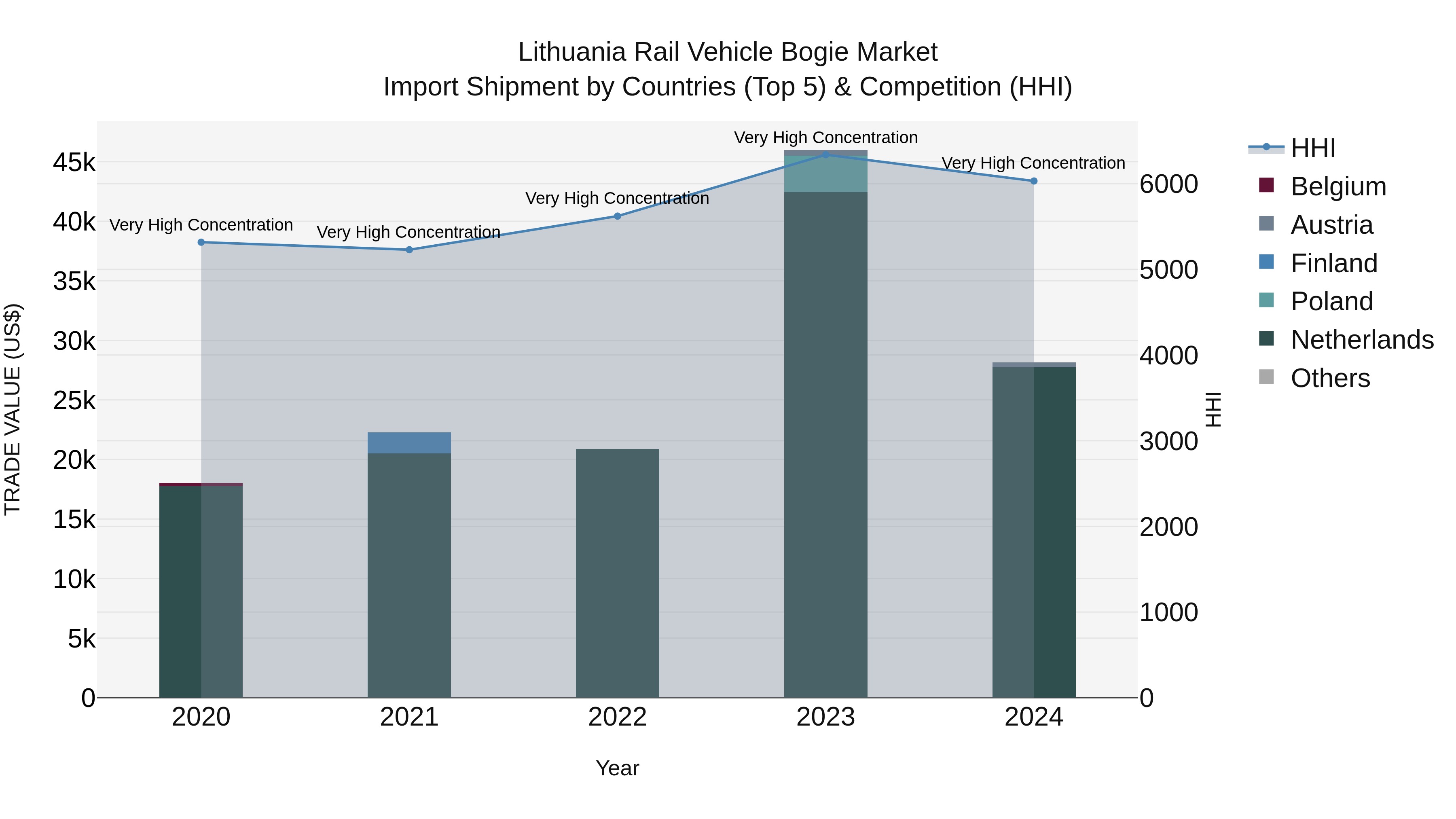 Lithuania Rail Vehicle Bogie Market Top 5 Importing Countries and Market Competition (HHI) Analysis