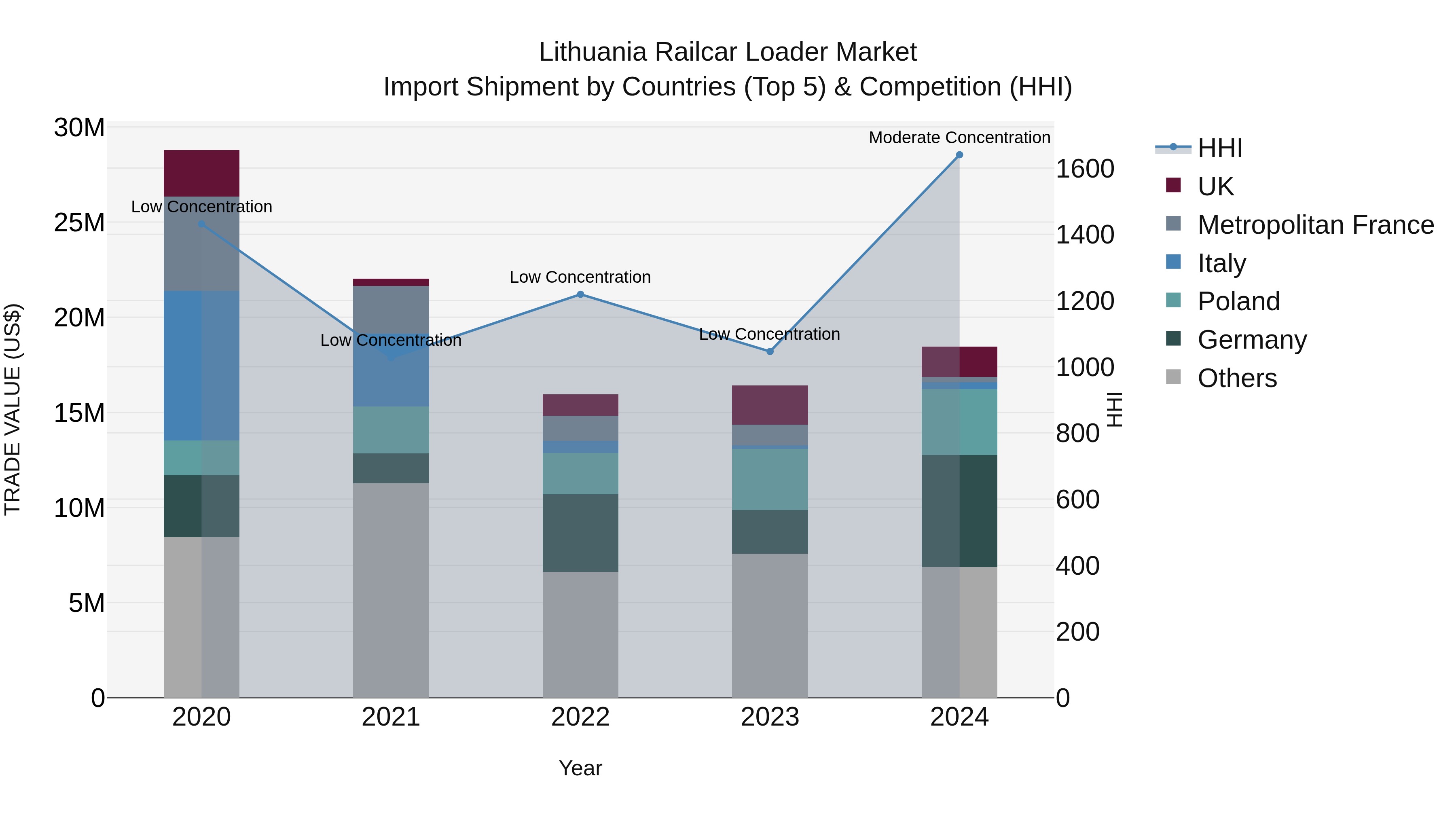 Lithuania Railcar Loader Market Top 5 Importing Countries and Market Competition (HHI) Analysis