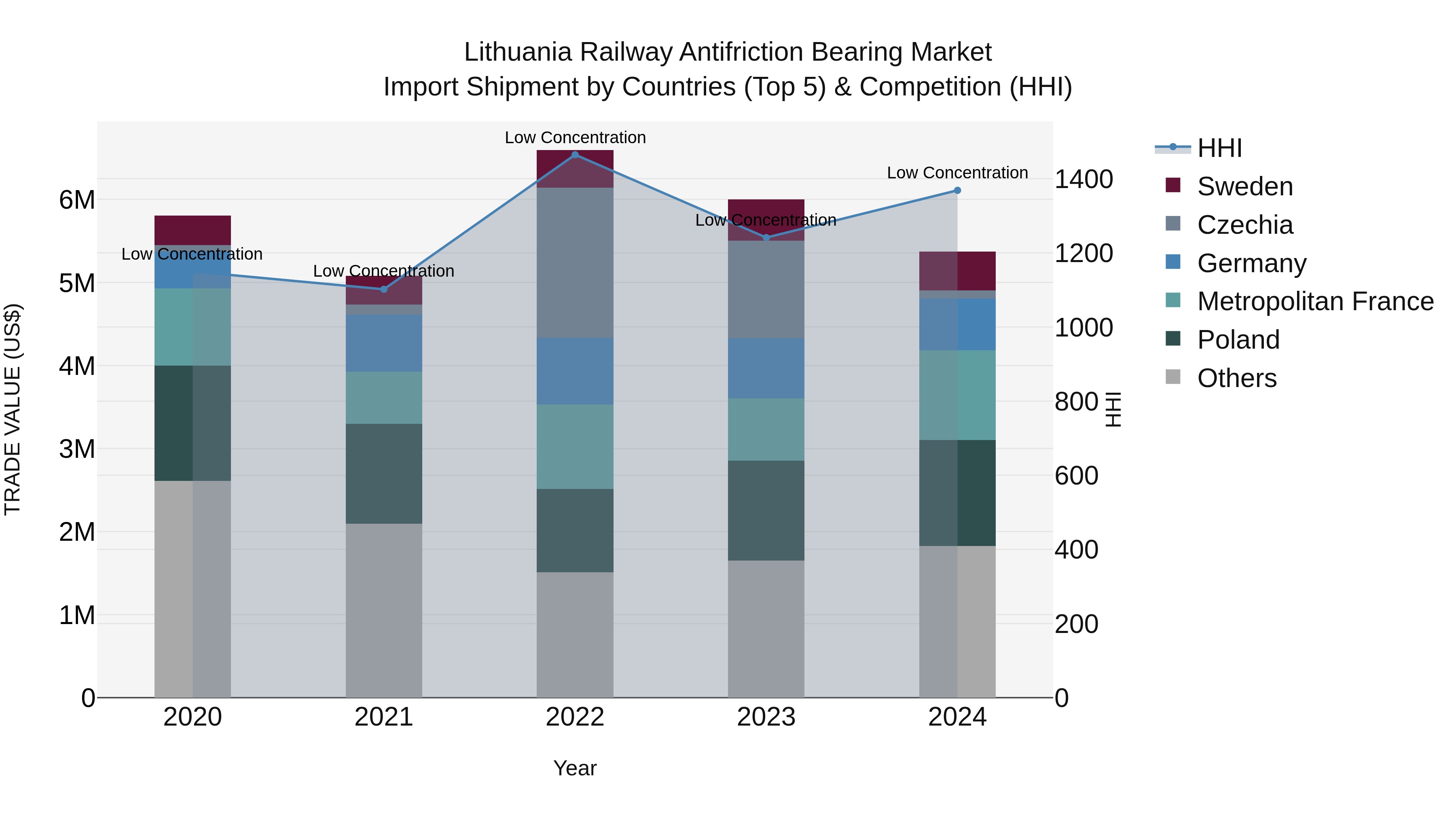 Lithuania Railway Antifriction Bearing Market Top 5 Importing Countries and Market Competition (HHI) Analysis