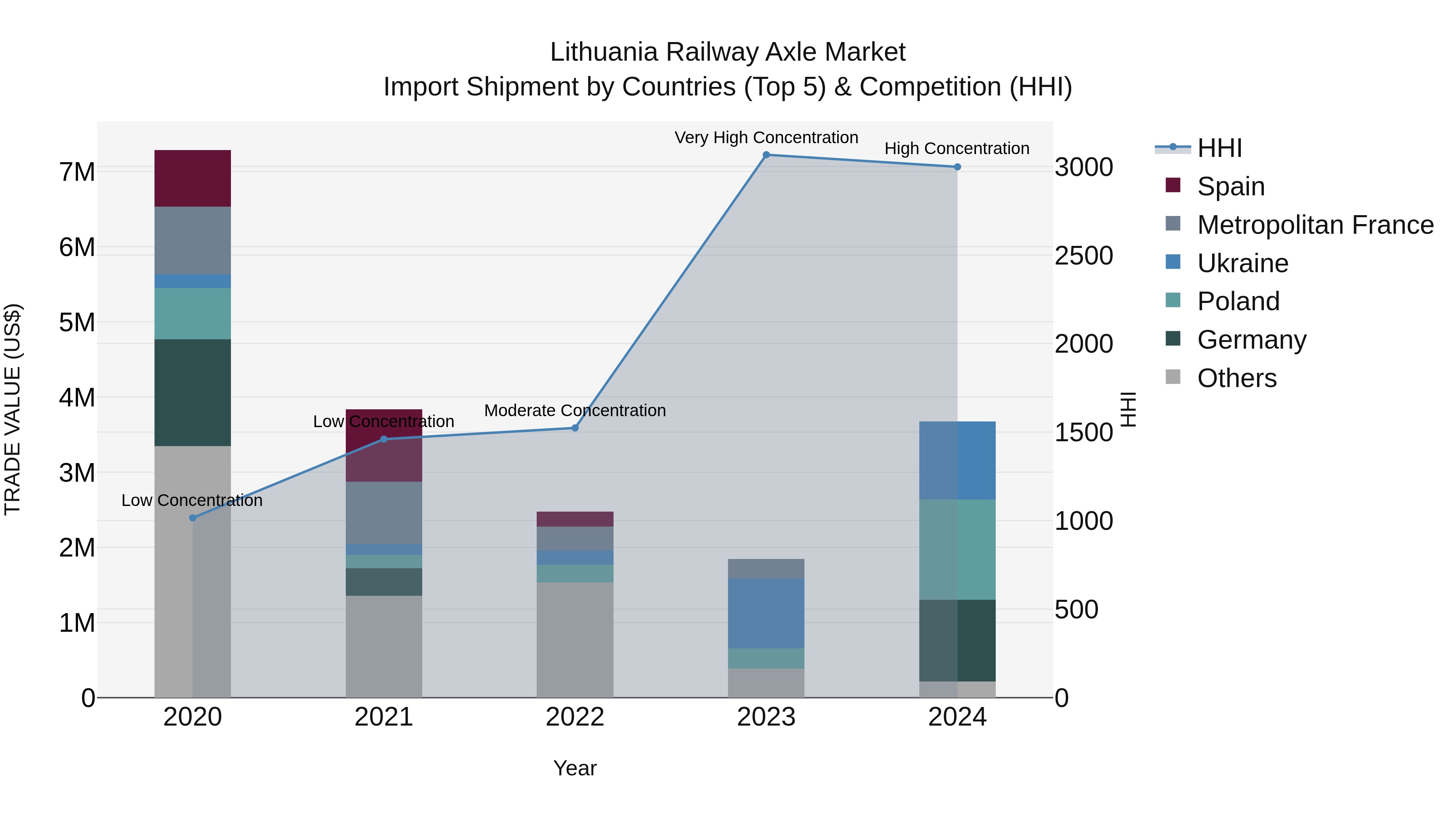 Lithuania Railway Axle Market Top 5 Importing Countries and Market Competition (HHI) Analysis