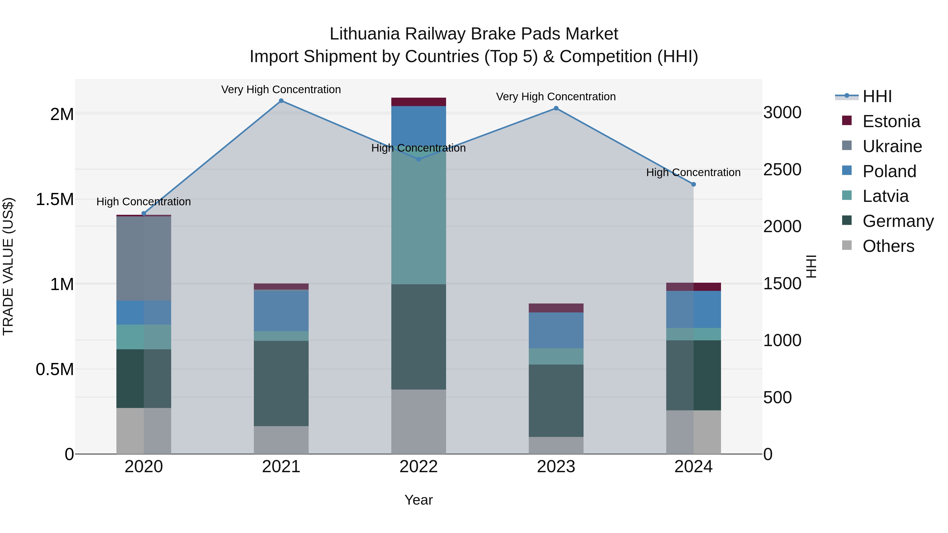 Lithuania Railway Brake Pads Market Top 5 Importing Countries and Market Competition (HHI) Analysis