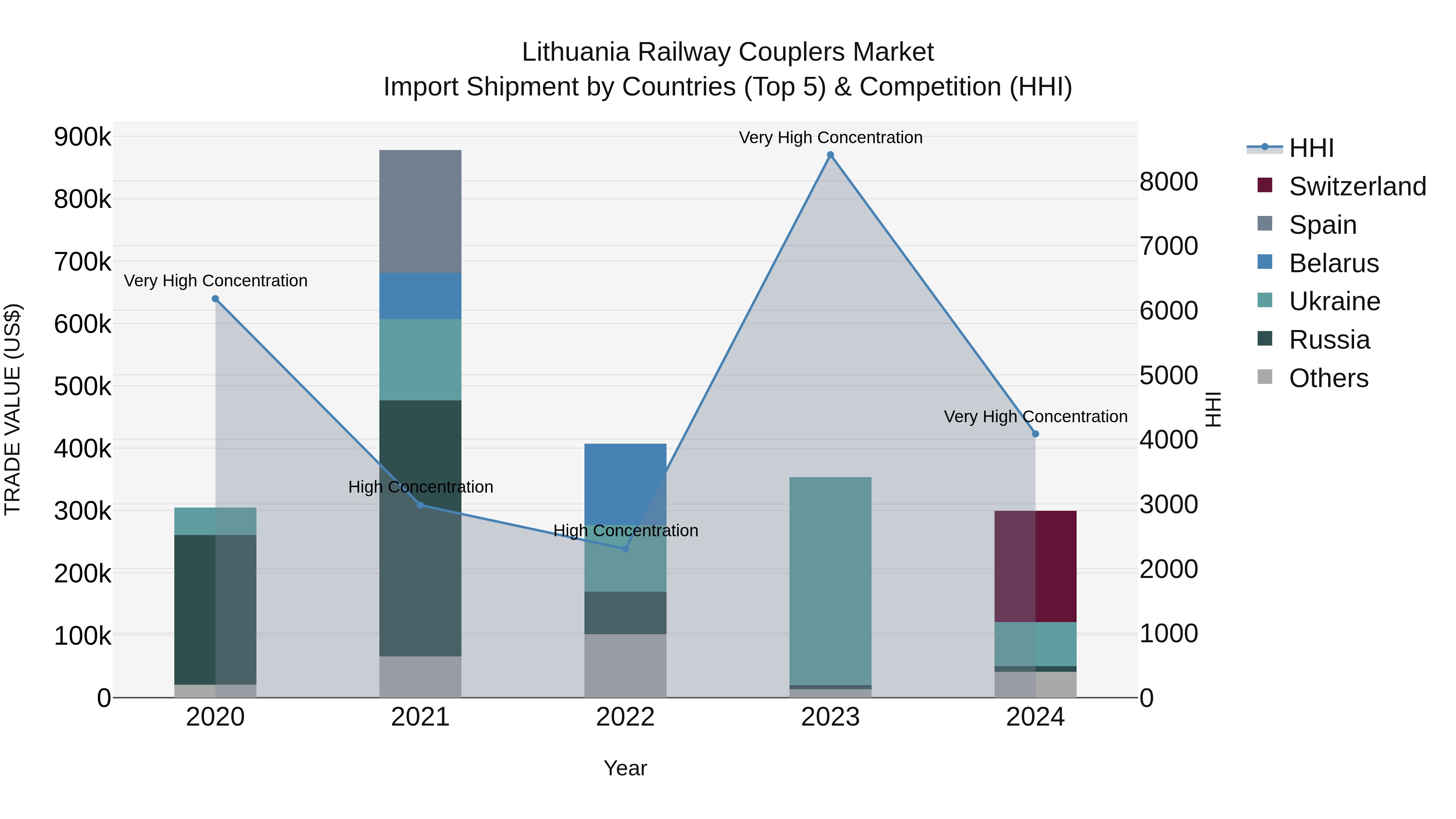 Lithuania Railway Couplers Market Top 5 Importing Countries and Market Competition (HHI) Analysis