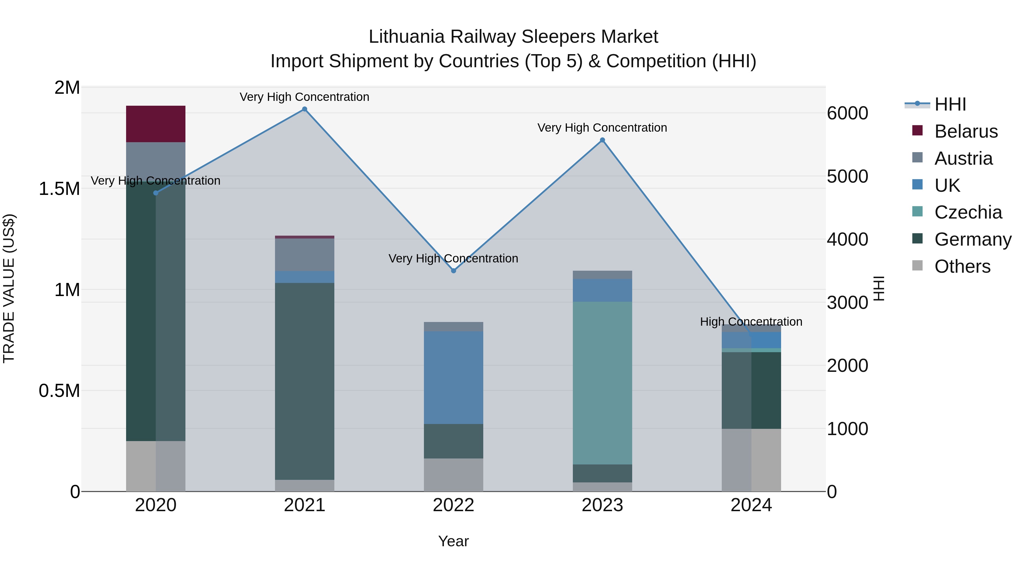 Lithuania Railway Sleepers Market Top 5 Importing Countries and Market Competition (HHI) Analysis