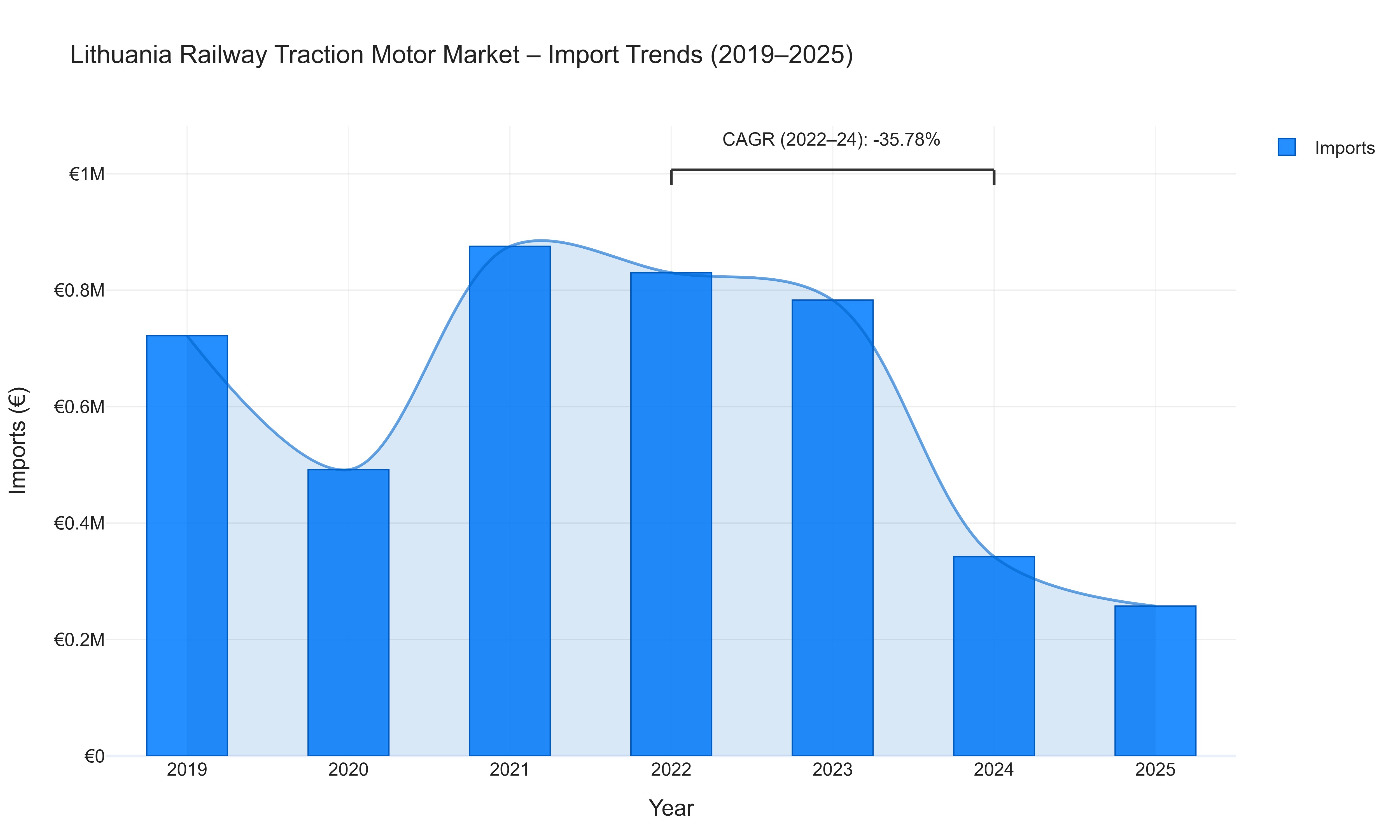 Lithuania Railway Traction Motor Market - Import Trends (2019-2025)