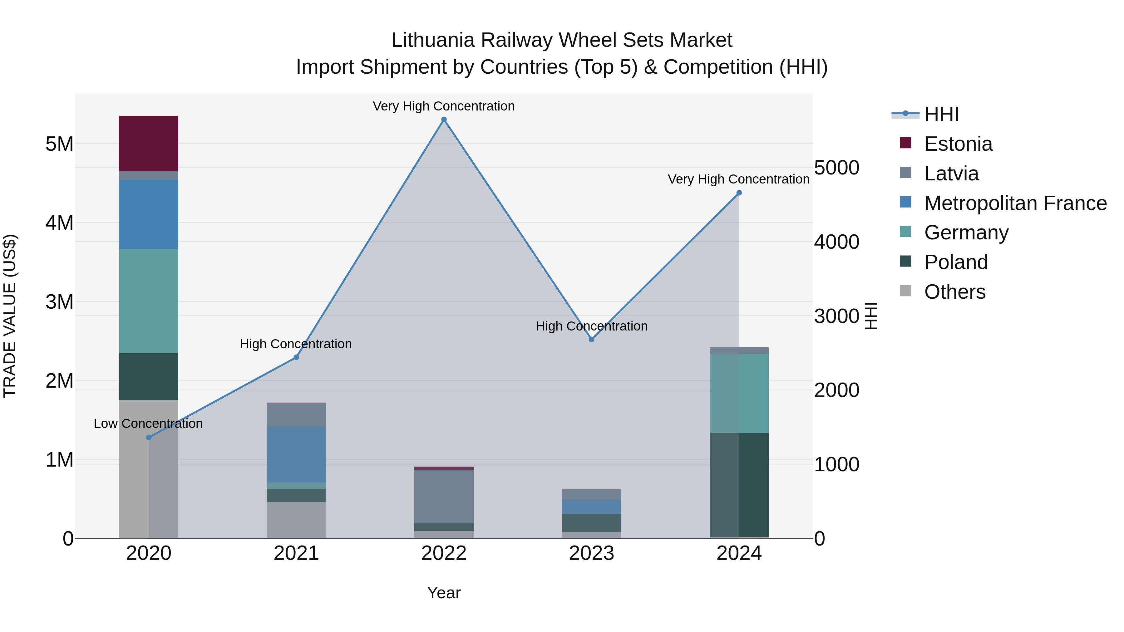Lithuania Railway Wheel Sets Market Top 5 Importing Countries and Market Competition (HHI) Analysis