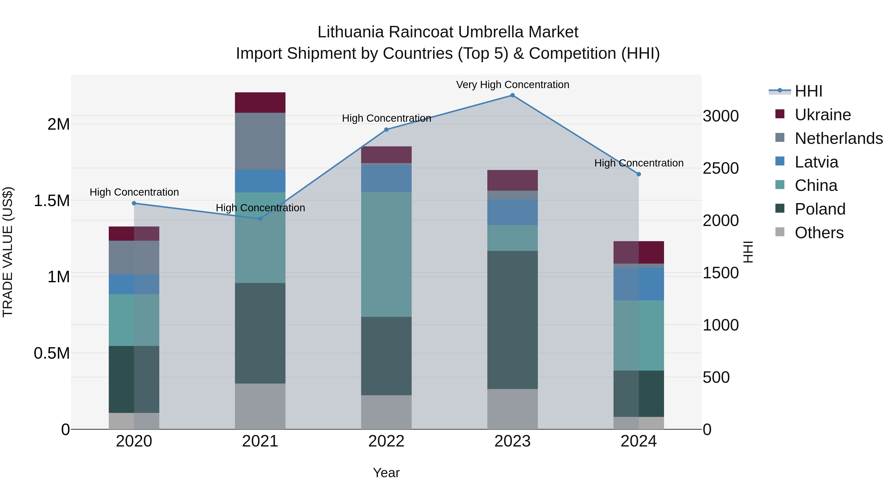 Lithuania Raincoat Umbrella Market Top 5 Importing Countries and Market Competition (HHI) Analysis