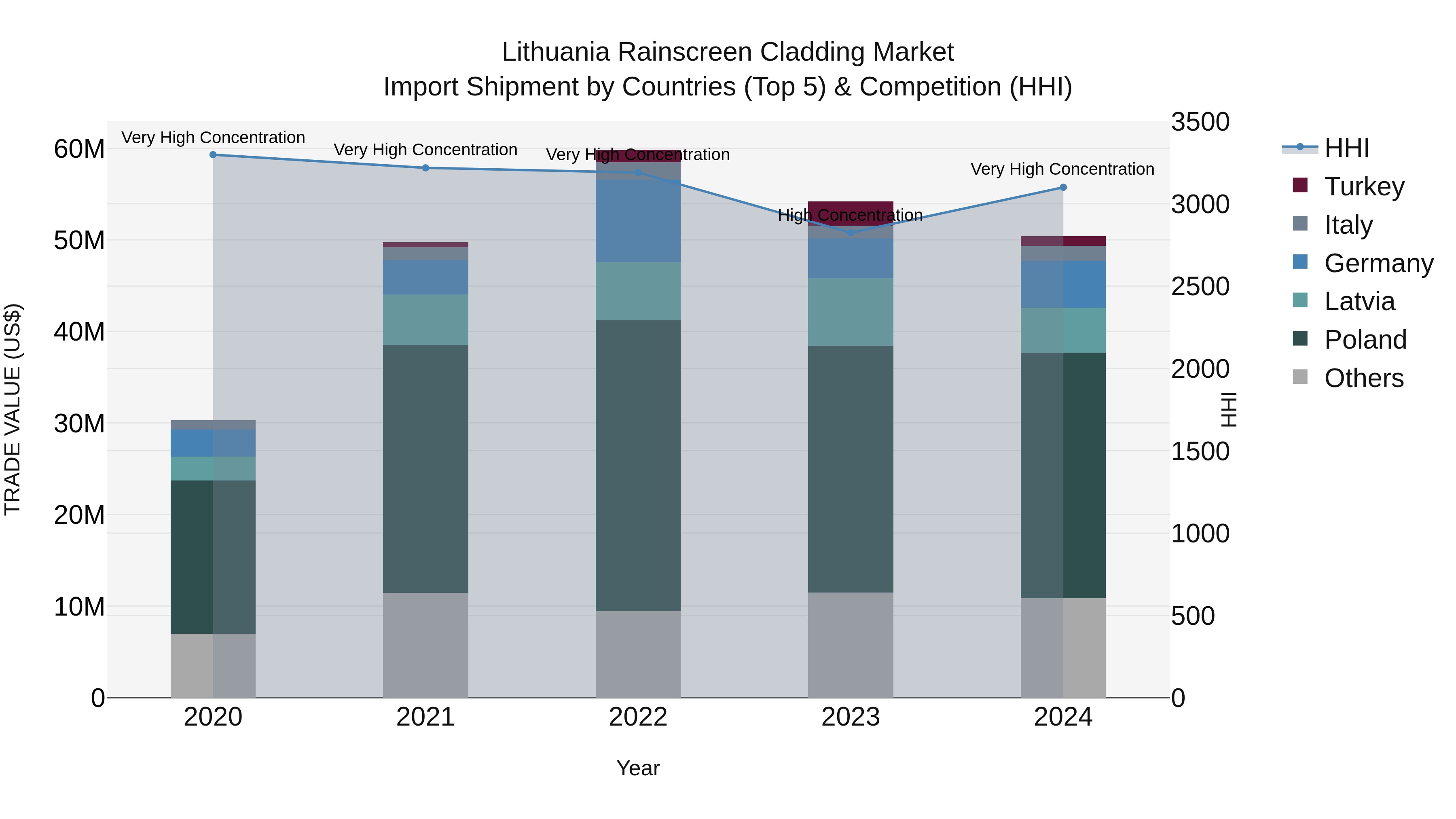 Lithuania Rainscreen Cladding Market Top 5 Importing Countries and Market Competition (HHI) Analysis