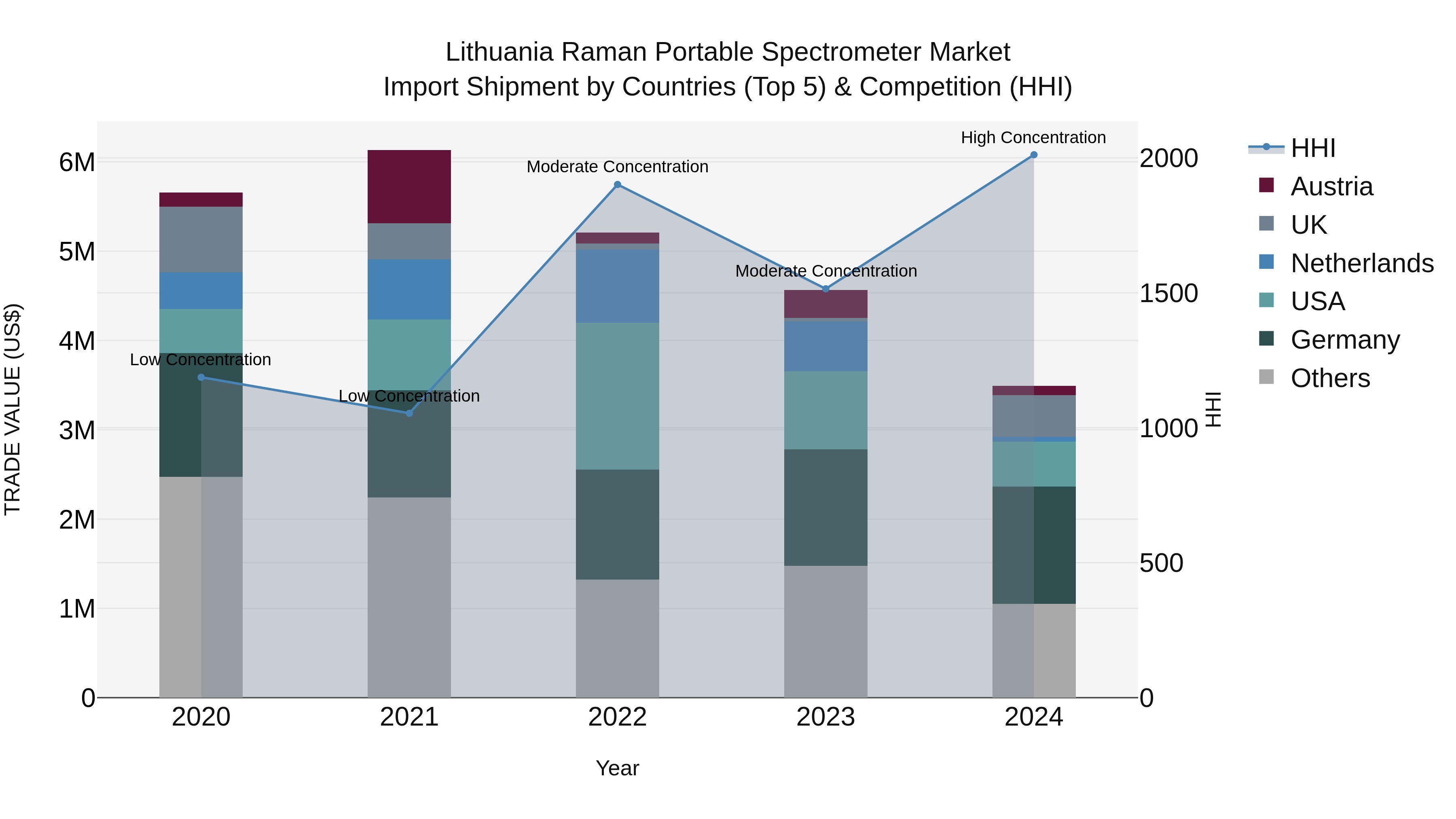 Lithuania Raman Portable Spectrometer Market Top 5 Importing Countries and Market Competition (HHI) Analysis