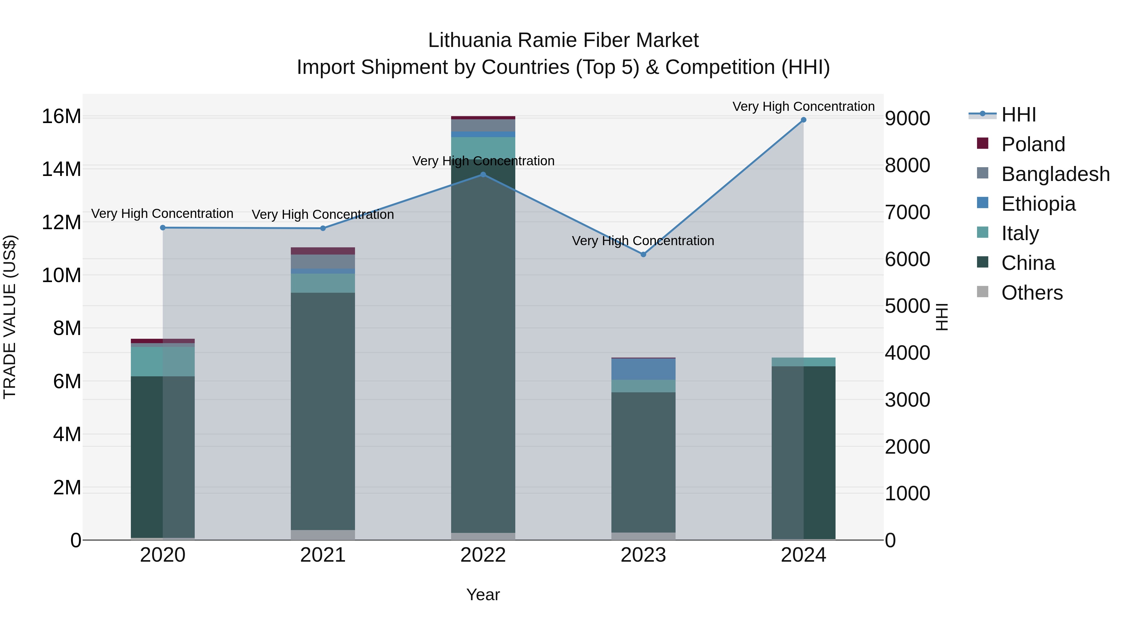 Lithuania Ramie Fiber Market Top 5 Importing Countries and Market Competition (HHI) Analysis