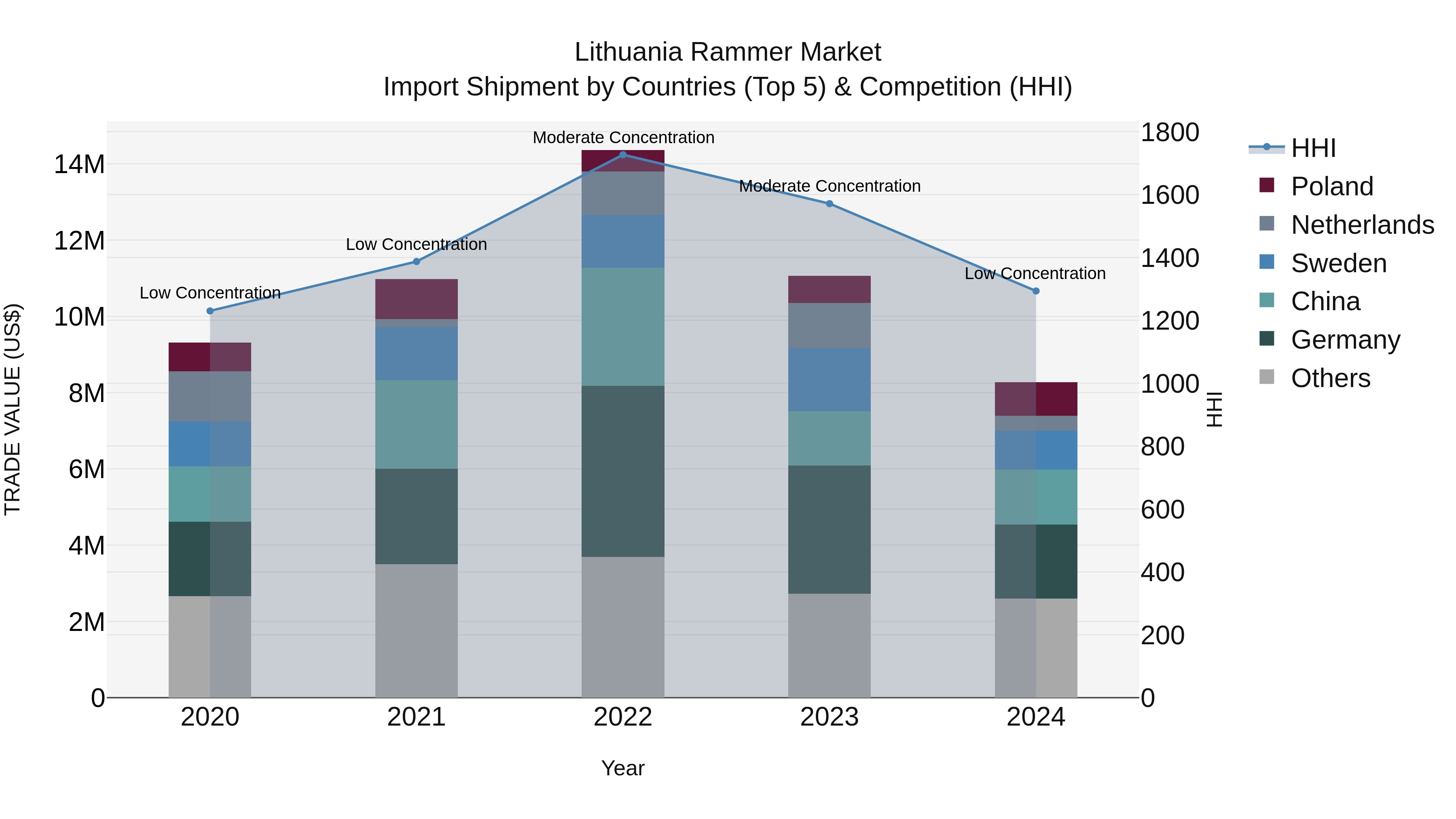 Lithuania Rammer Market Top 5 Importing Countries and Market Competition (HHI) Analysis