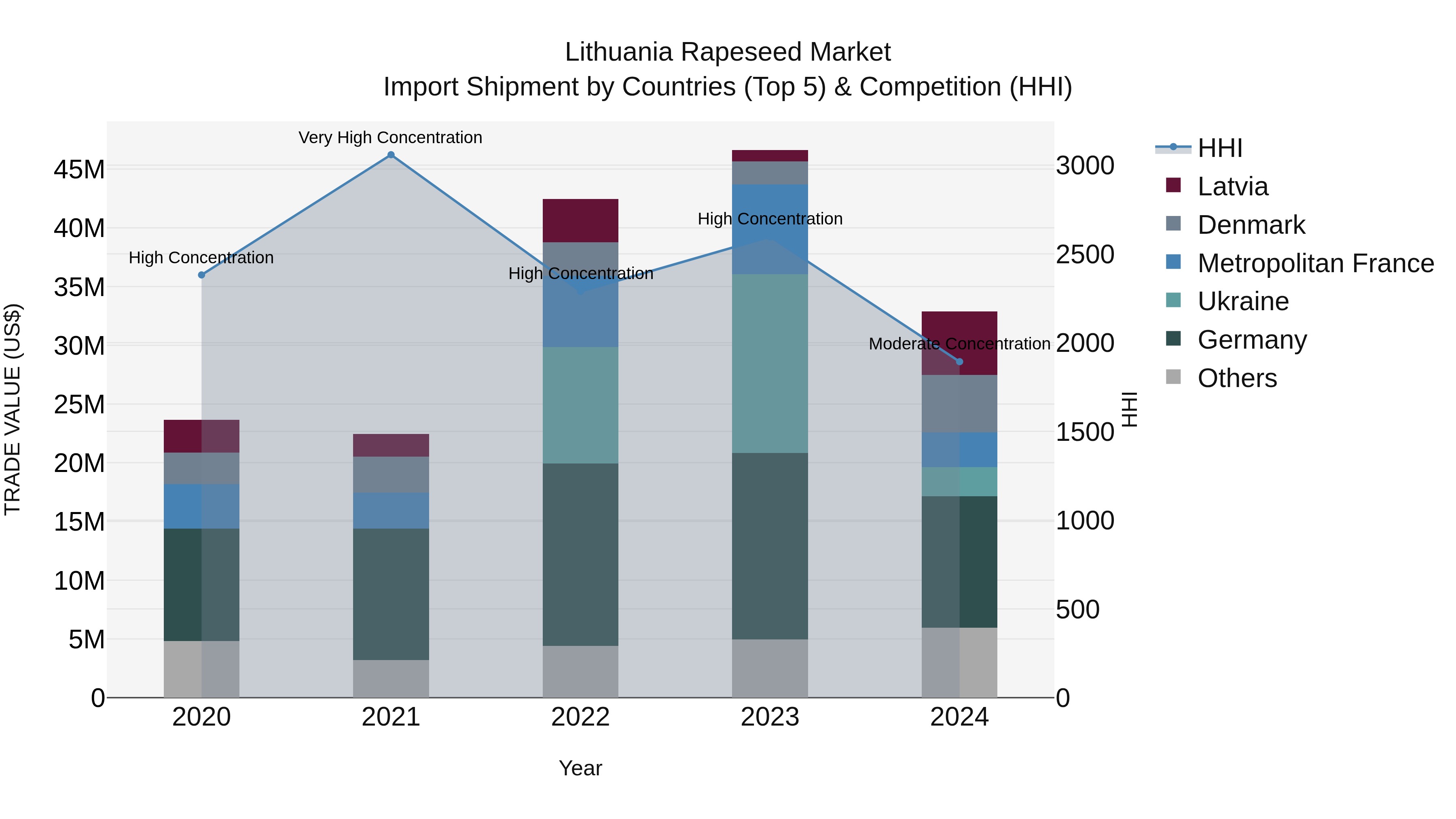 Lithuania Rapeseed Market Top 5 Importing Countries and Market Competition (HHI) Analysis