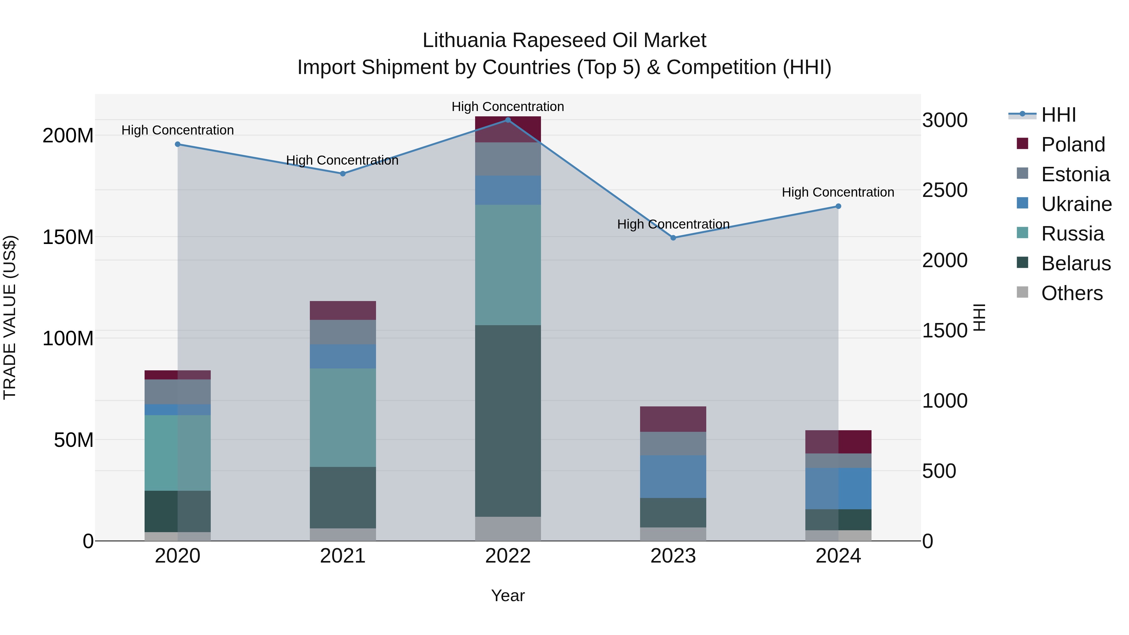 Lithuania Rapeseed Oil Market Top 5 Importing Countries and Market Competition (HHI) Analysis