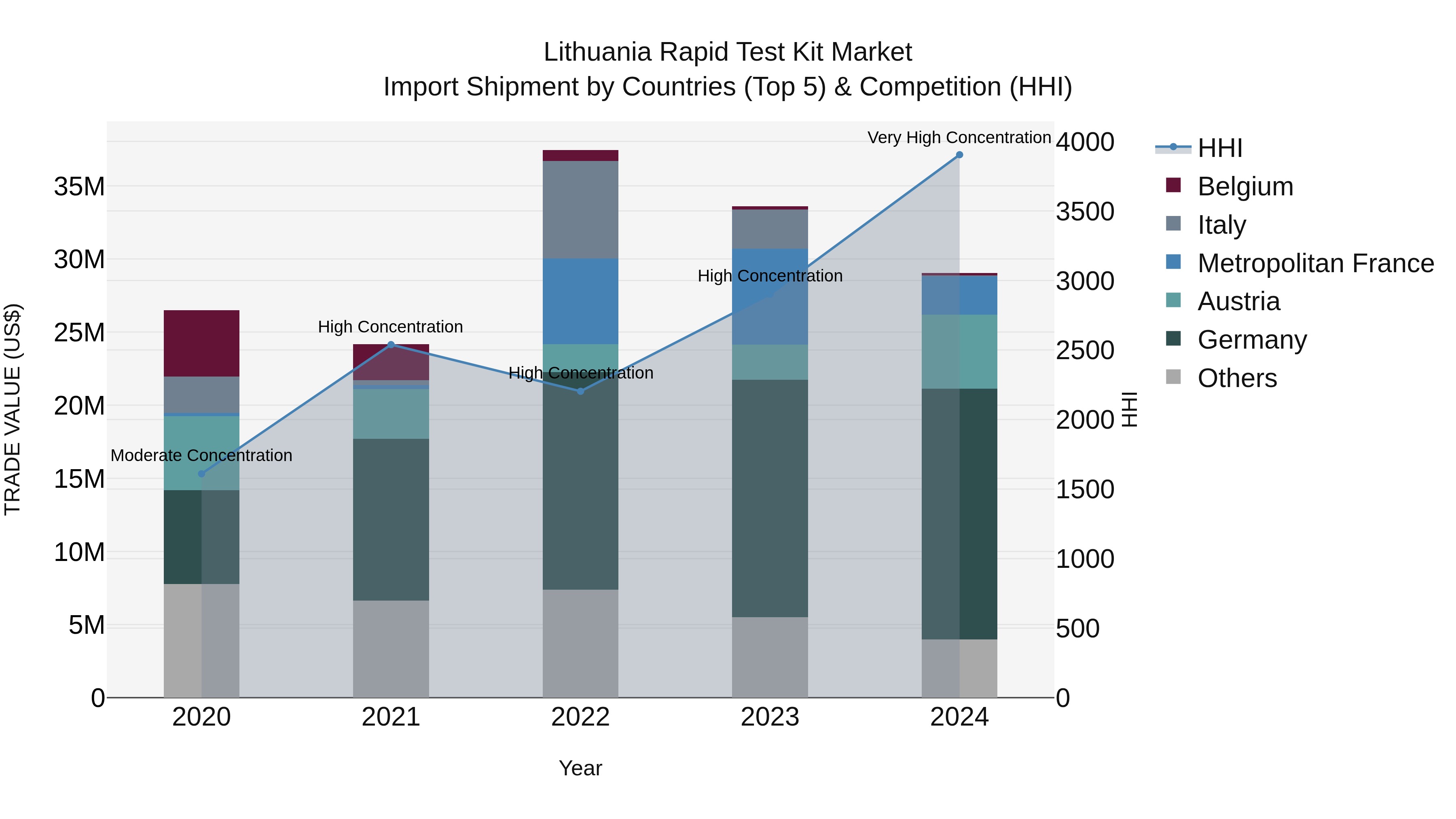 Lithuania Rapid Test Kit Market Top 5 Importing Countries and Market Competition (HHI) Analysis